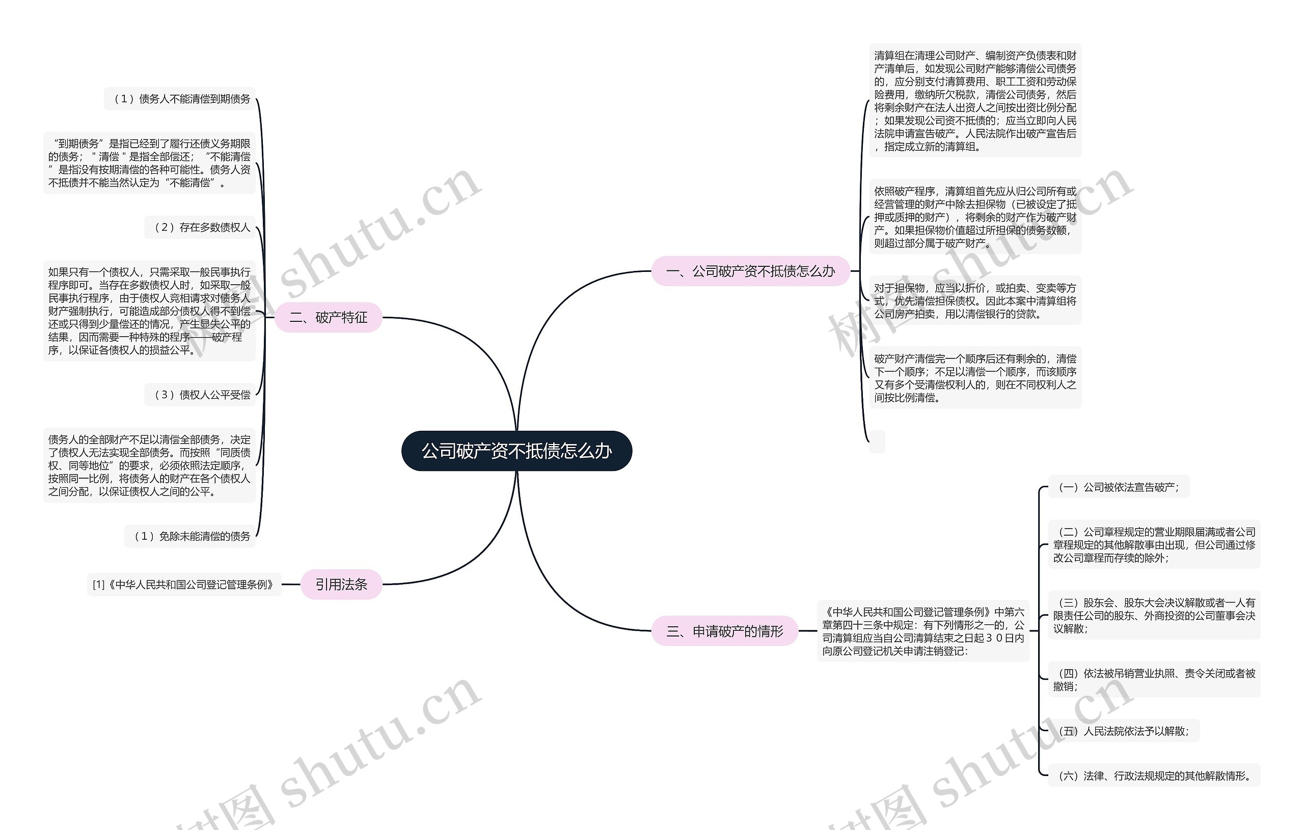 公司破产资不抵债怎么办思维导图