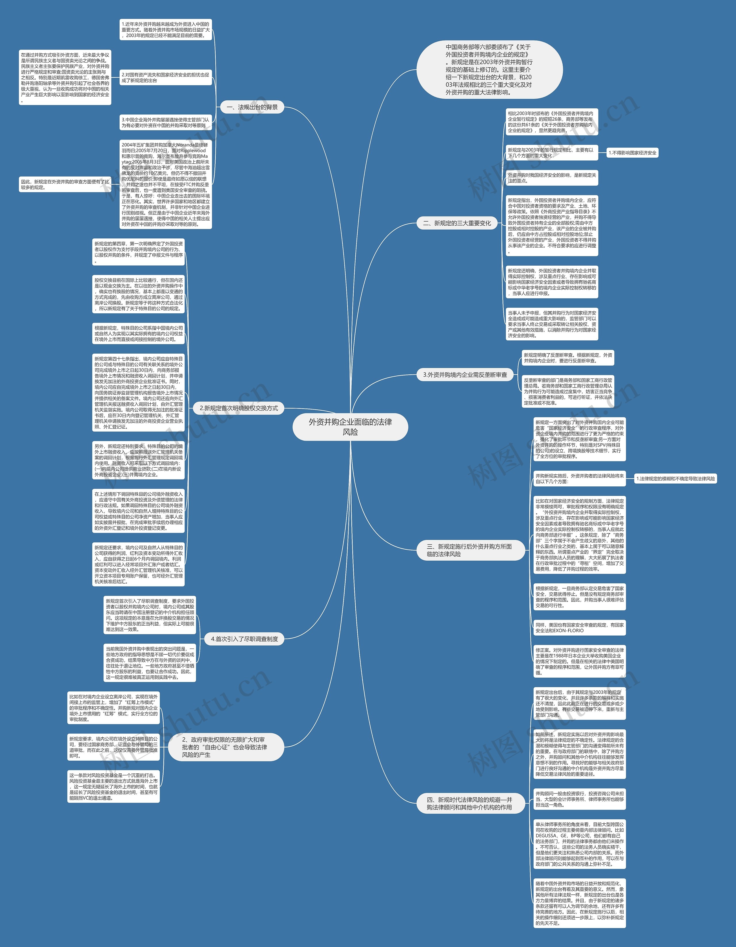 外资并购企业面临的法律风险思维导图