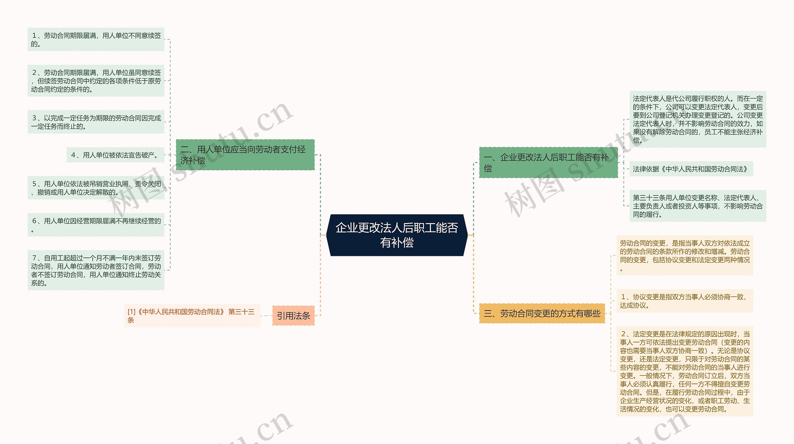 企业更改法人后职工能否有补偿思维导图