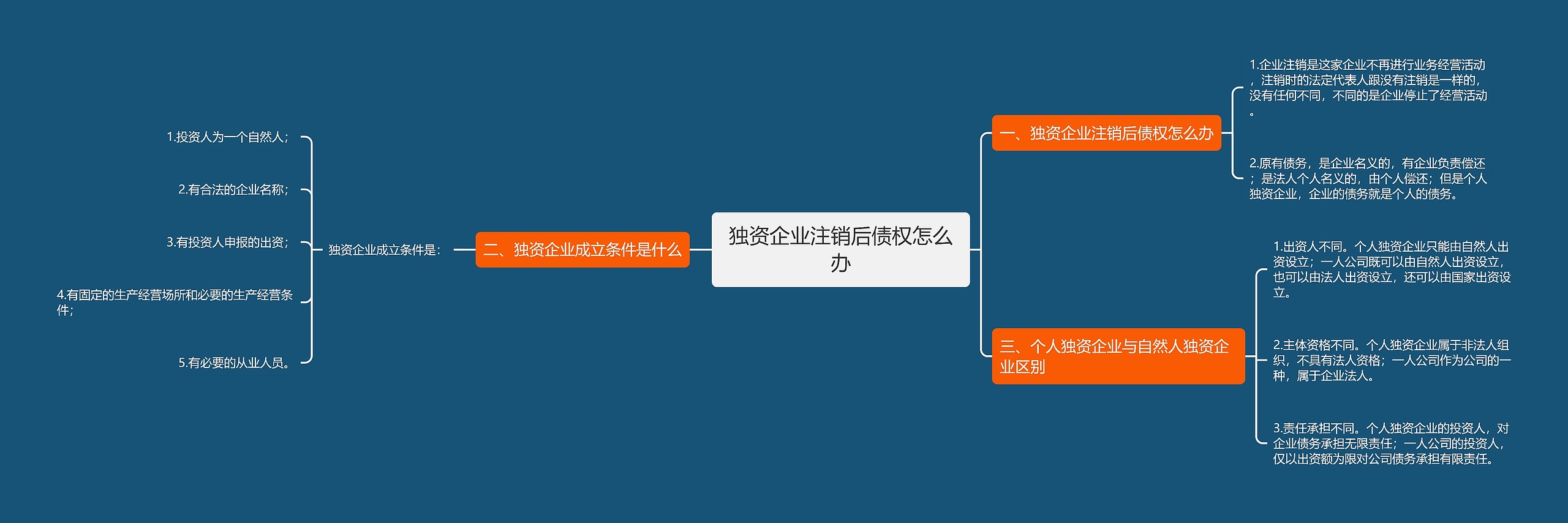 独资企业注销后债权怎么办思维导图