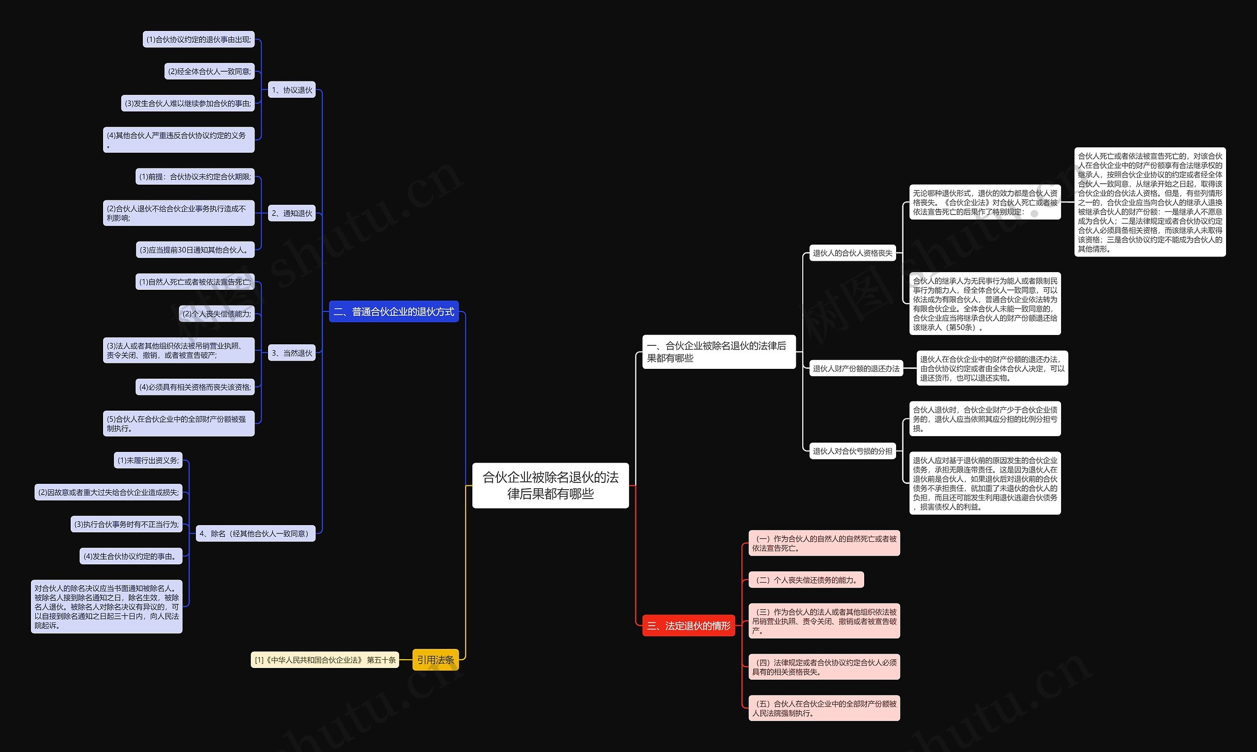 合伙企业被除名退伙的法律后果都有哪些思维导图