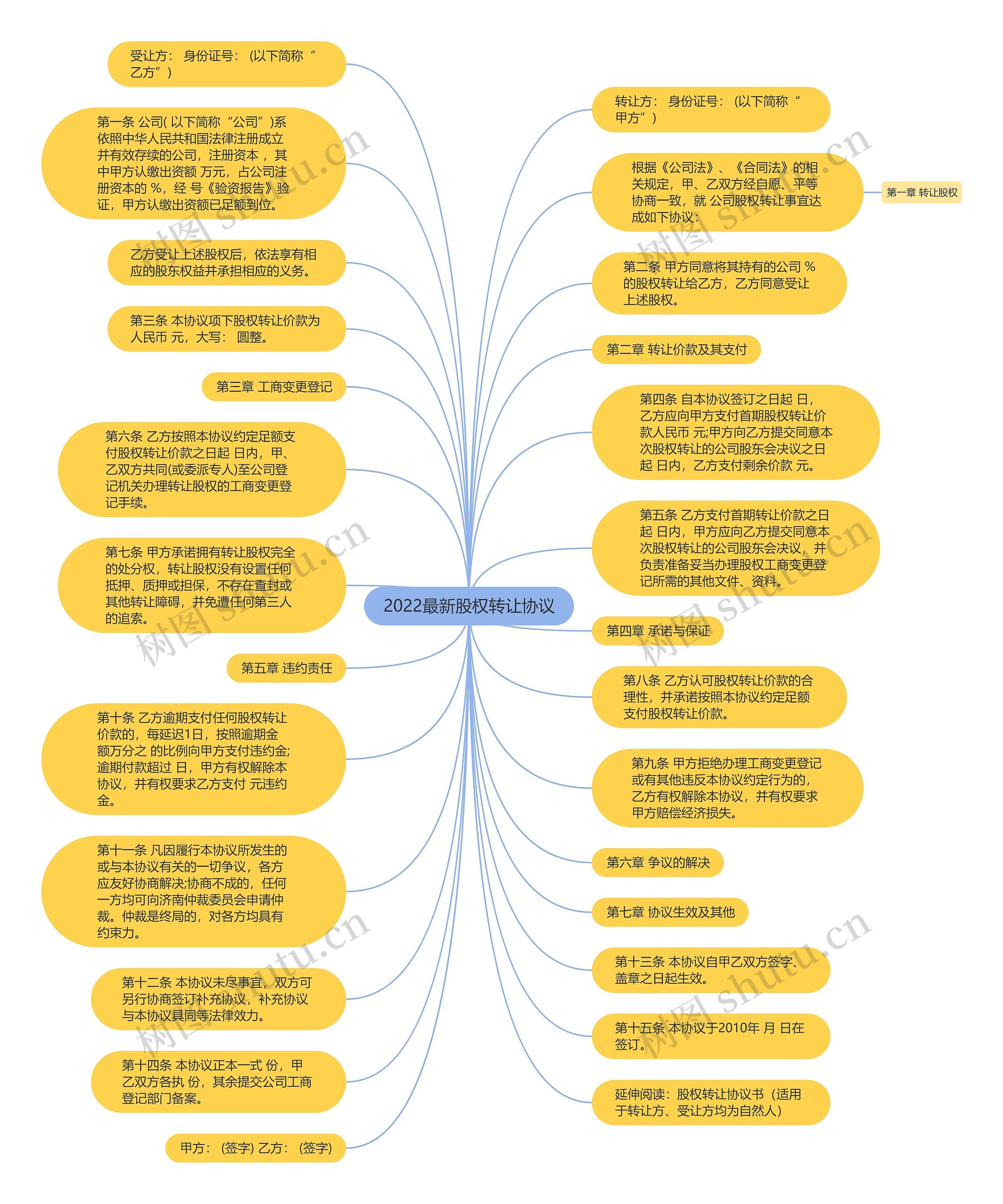 2022最新股权转让协议思维导图