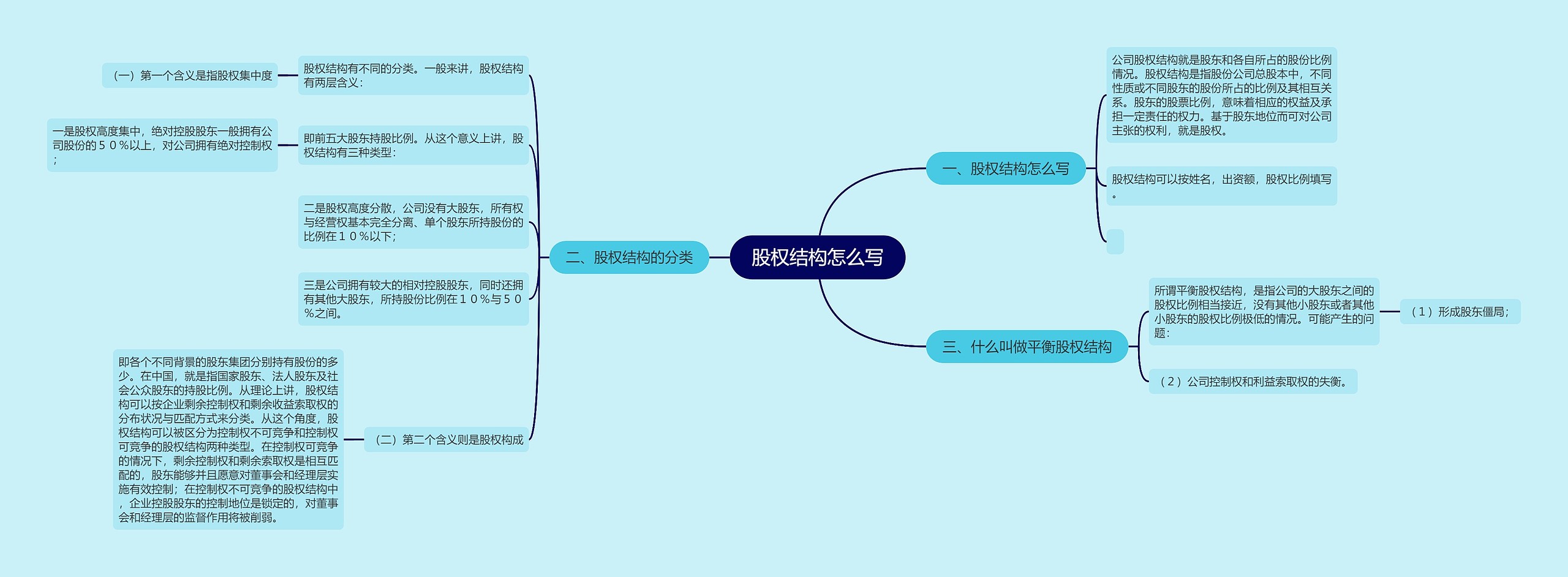 股权结构怎么写思维导图