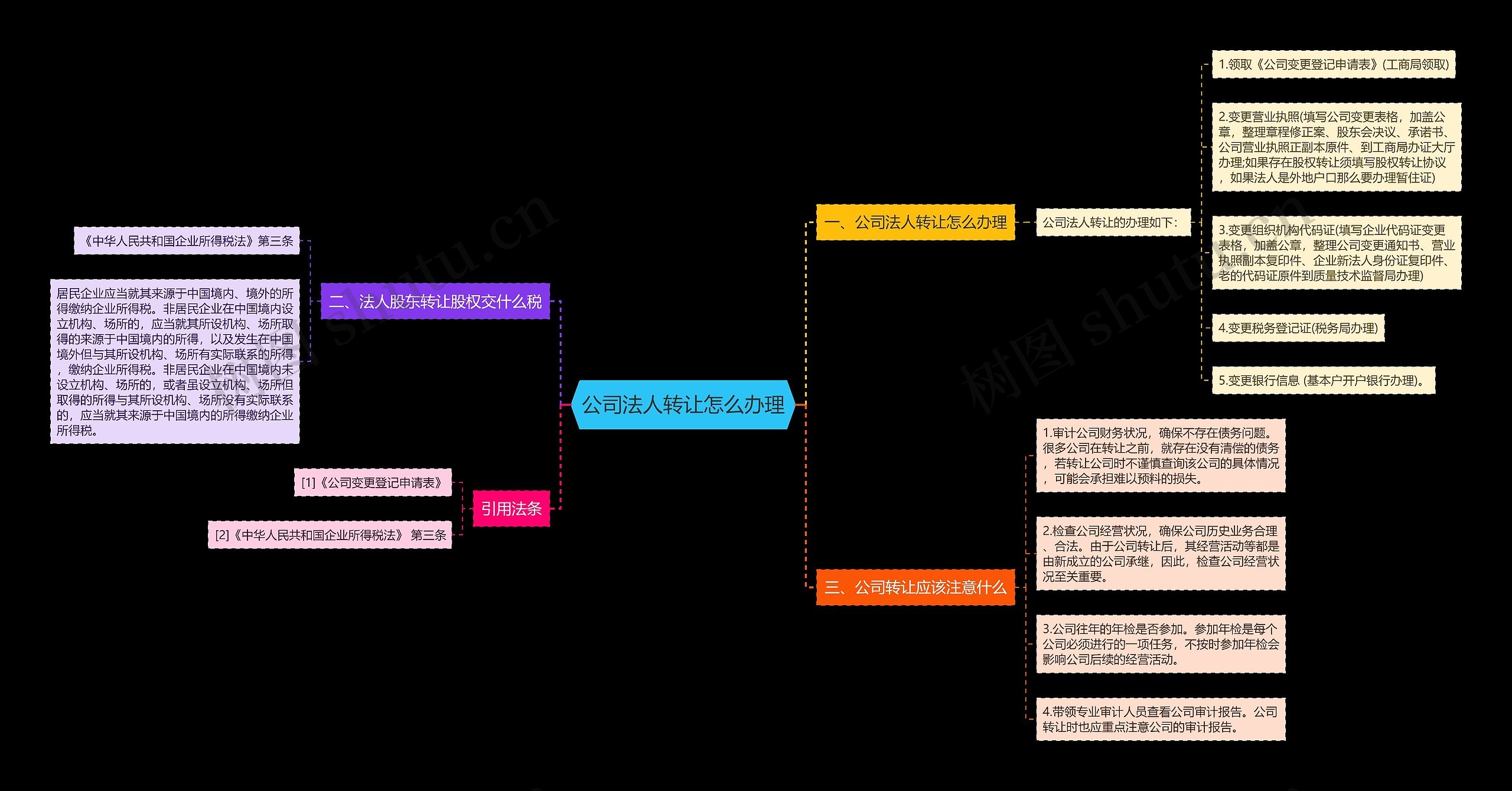 公司法人转让怎么办理思维导图