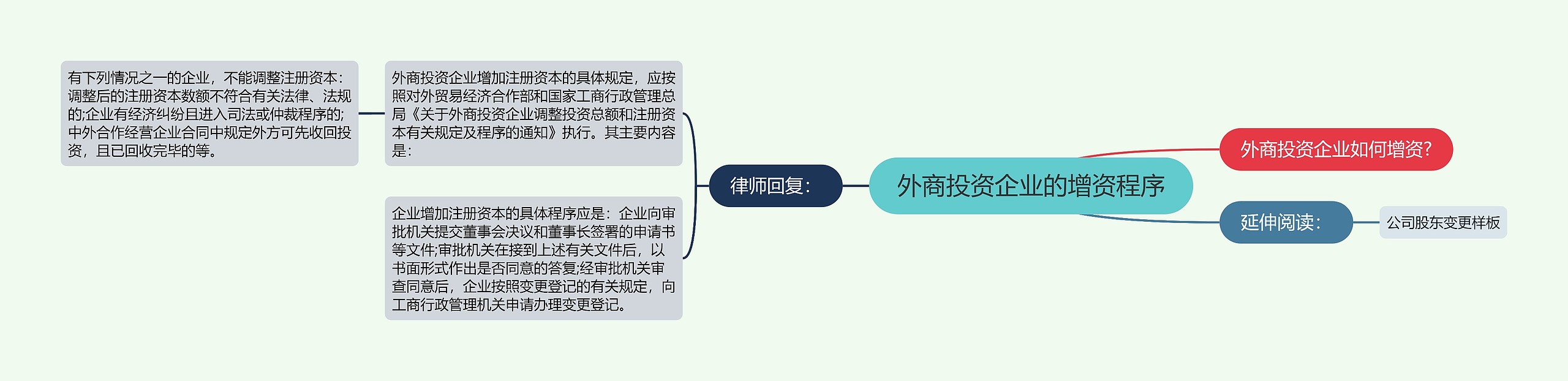 外商投资企业的增资程序思维导图