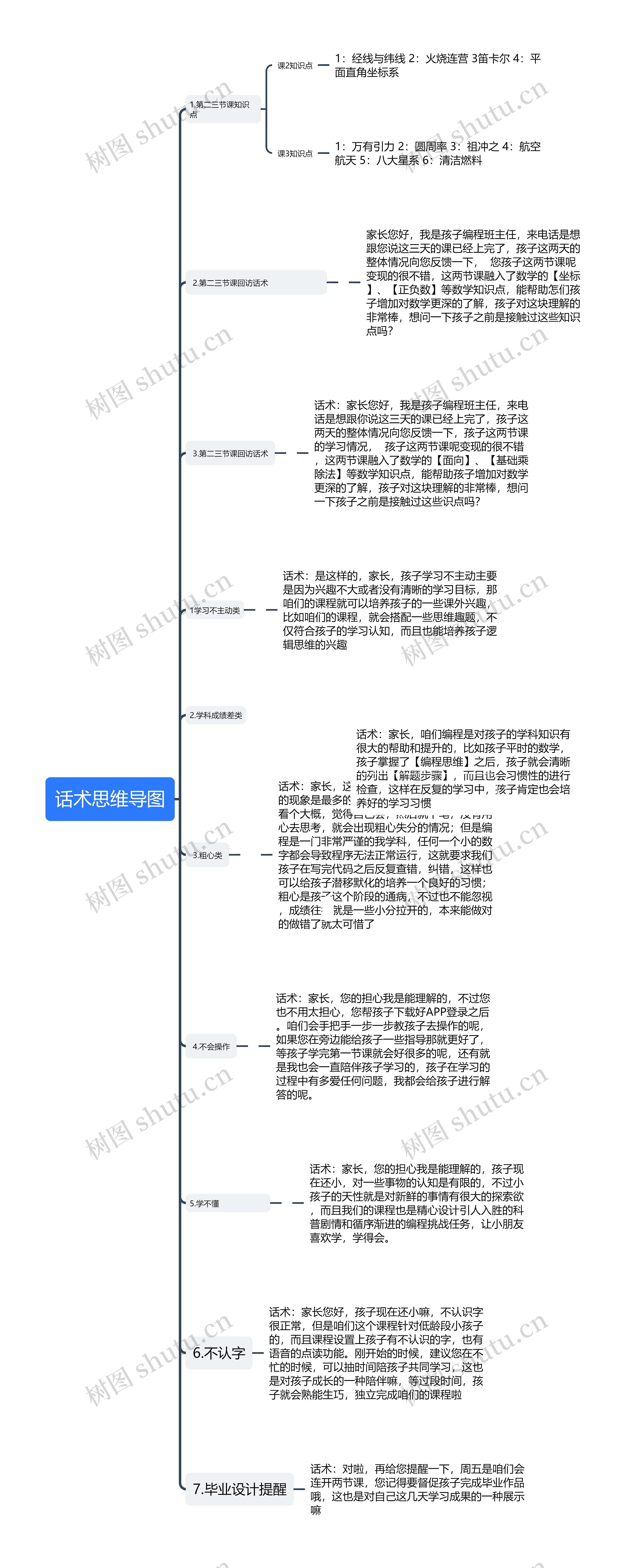 话术思维导图