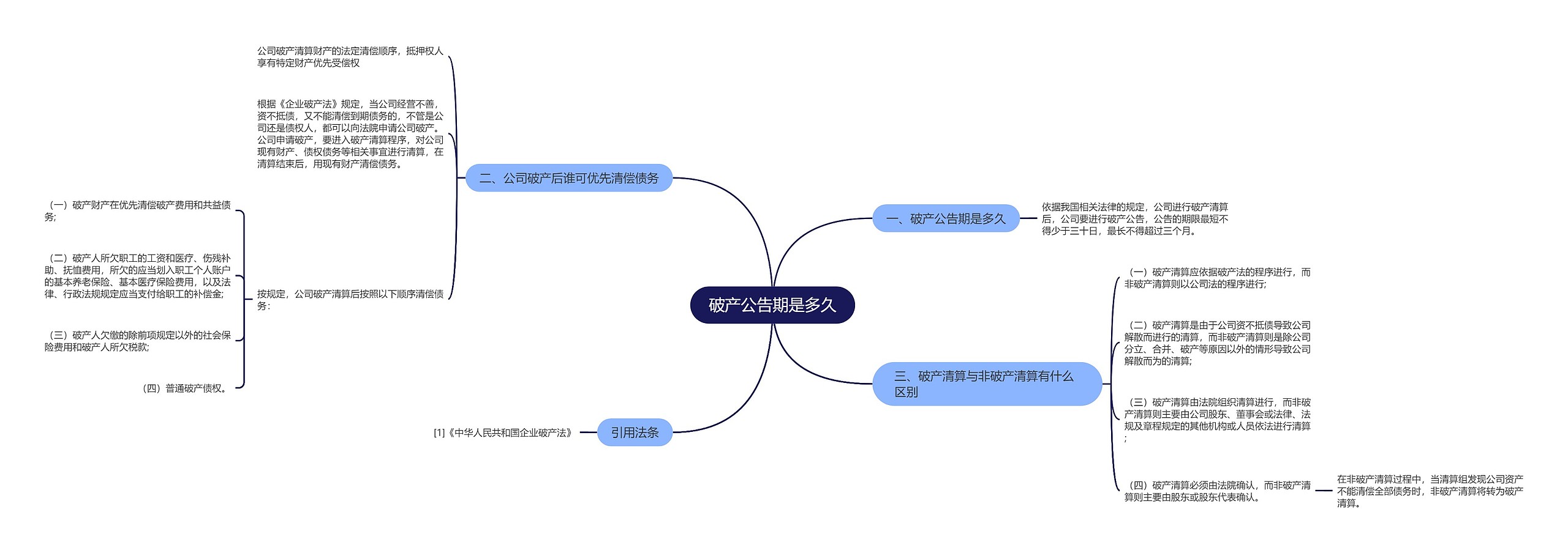 破产公告期是多久思维导图