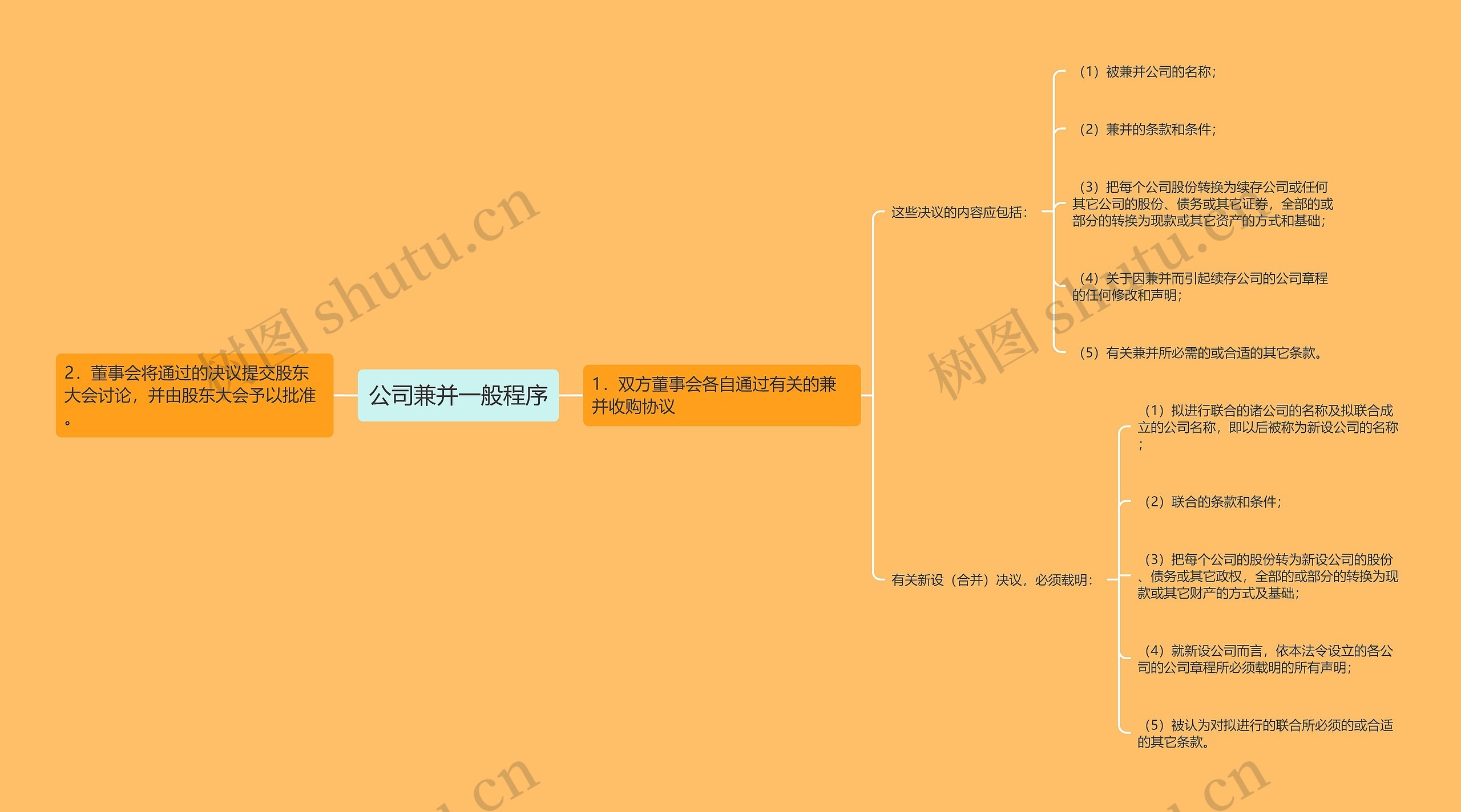 公司兼并一般程序