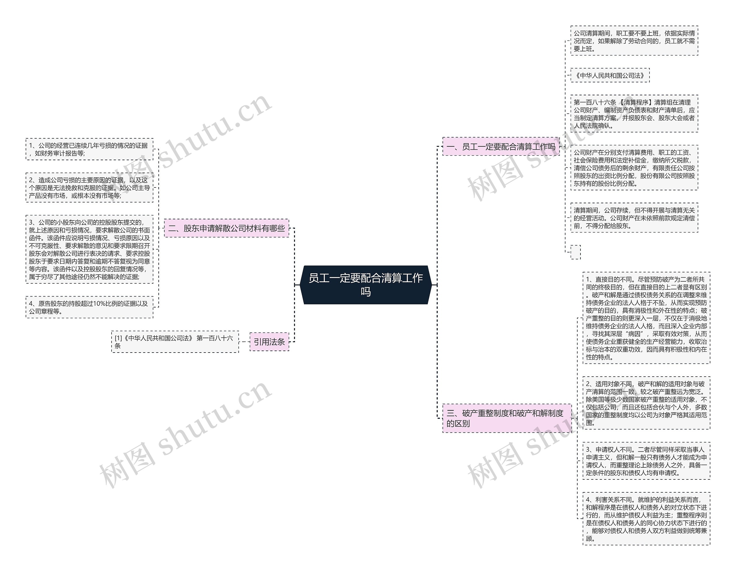 员工一定要配合清算工作吗思维导图