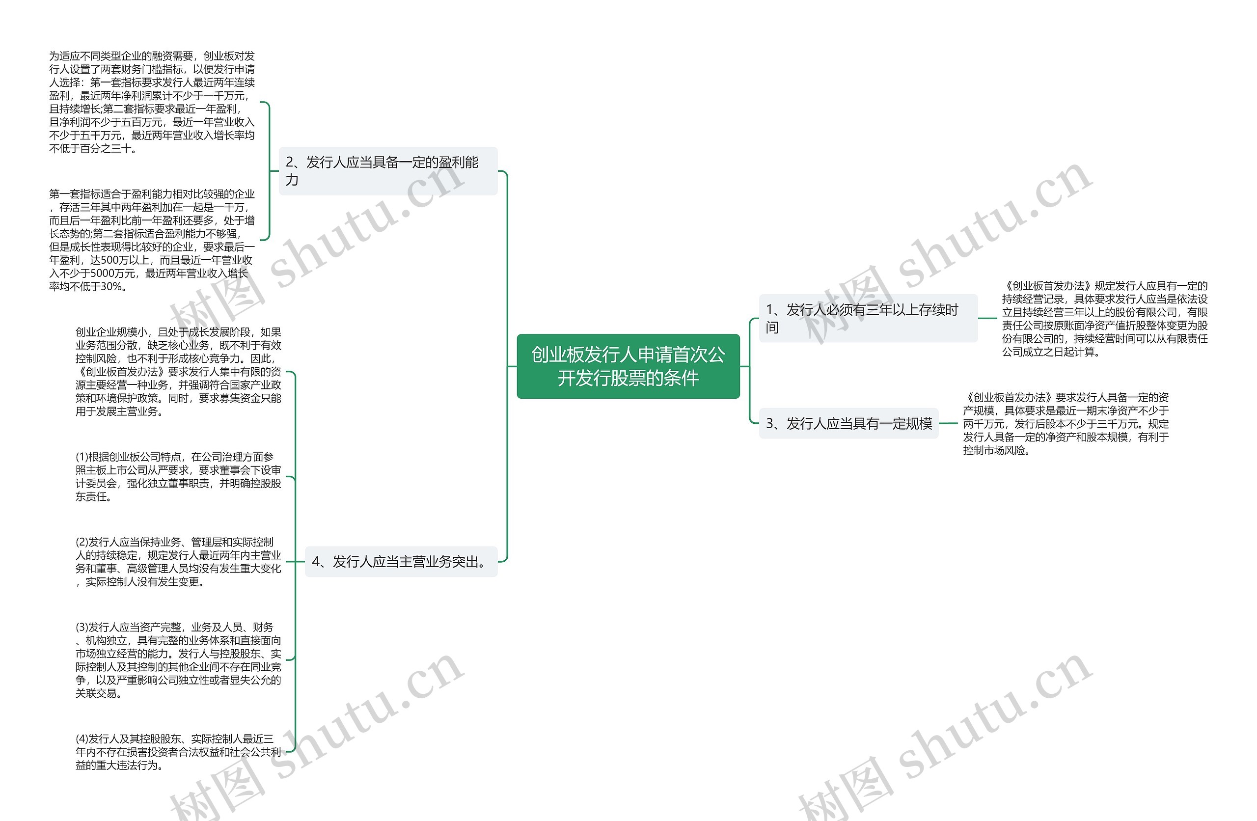 创业板发行人申请首次公开发行股票的条件思维导图