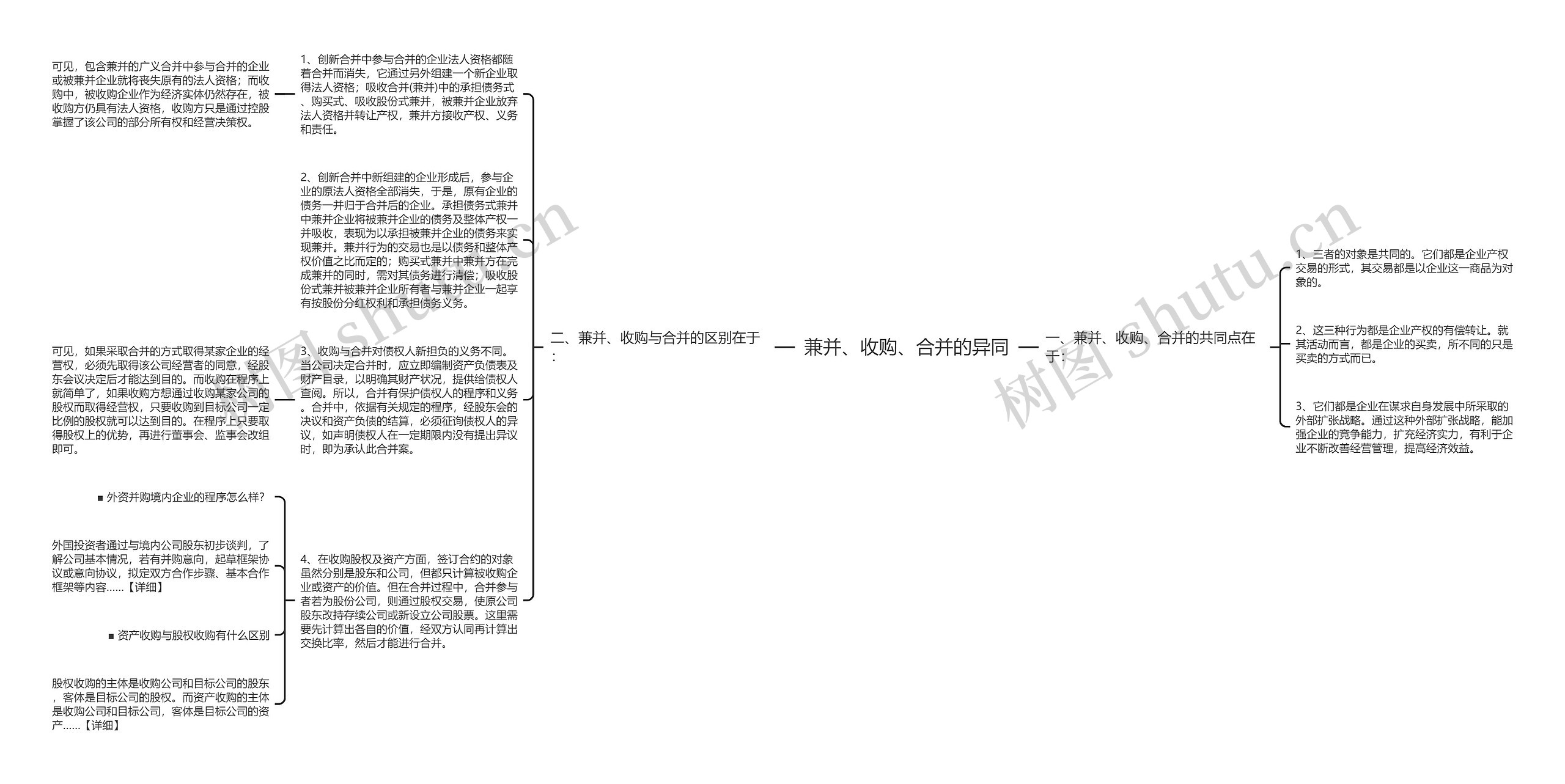 兼并、收购、合并的异同思维导图