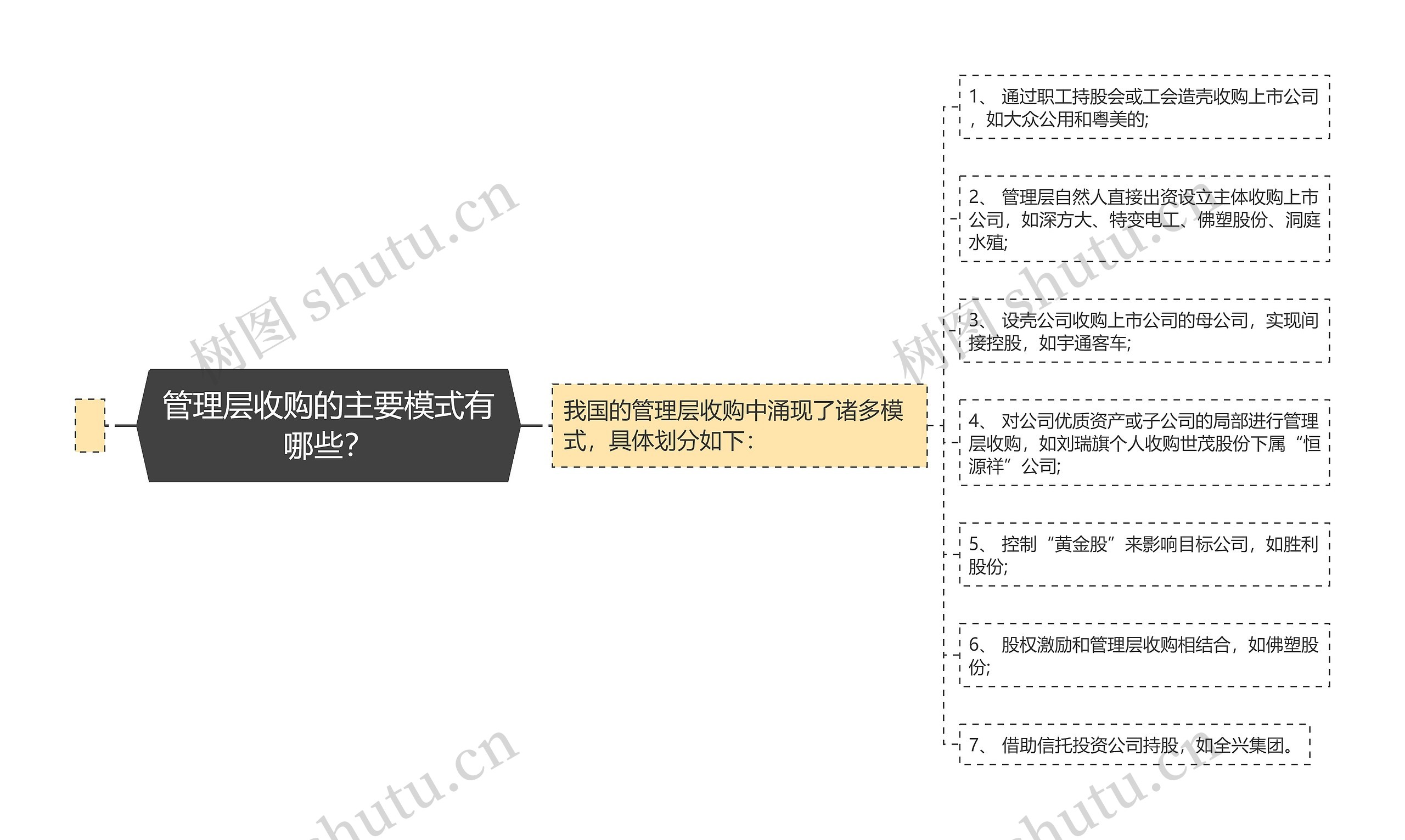 管理层收购的主要模式有哪些？思维导图