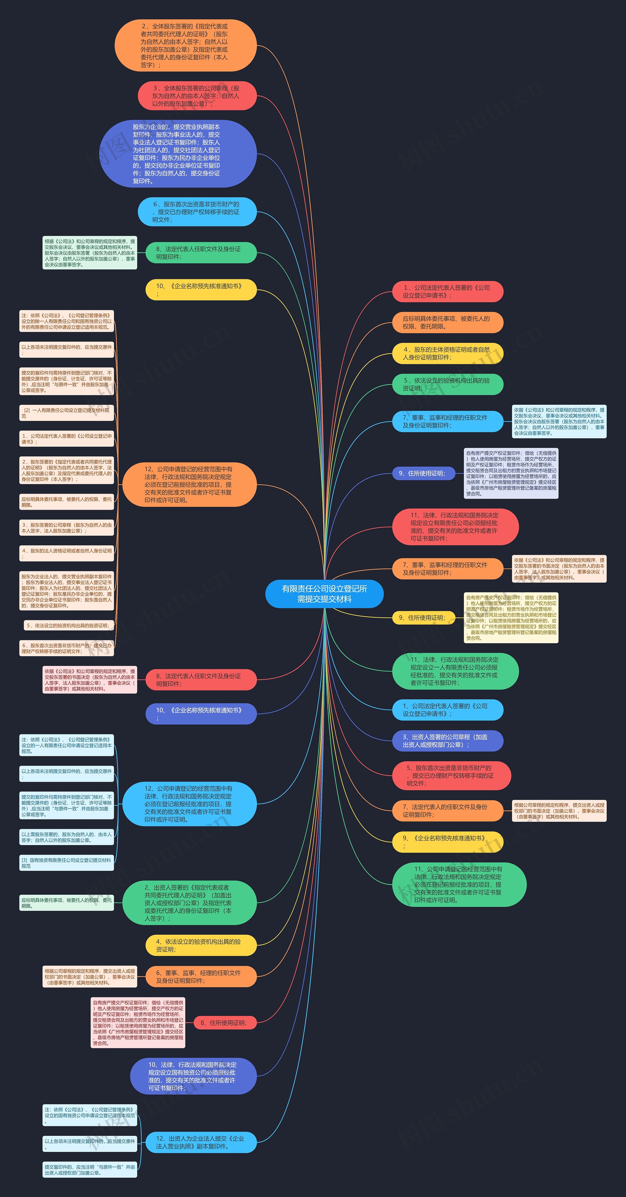 有限责任公司设立登记所需提交提交材料思维导图