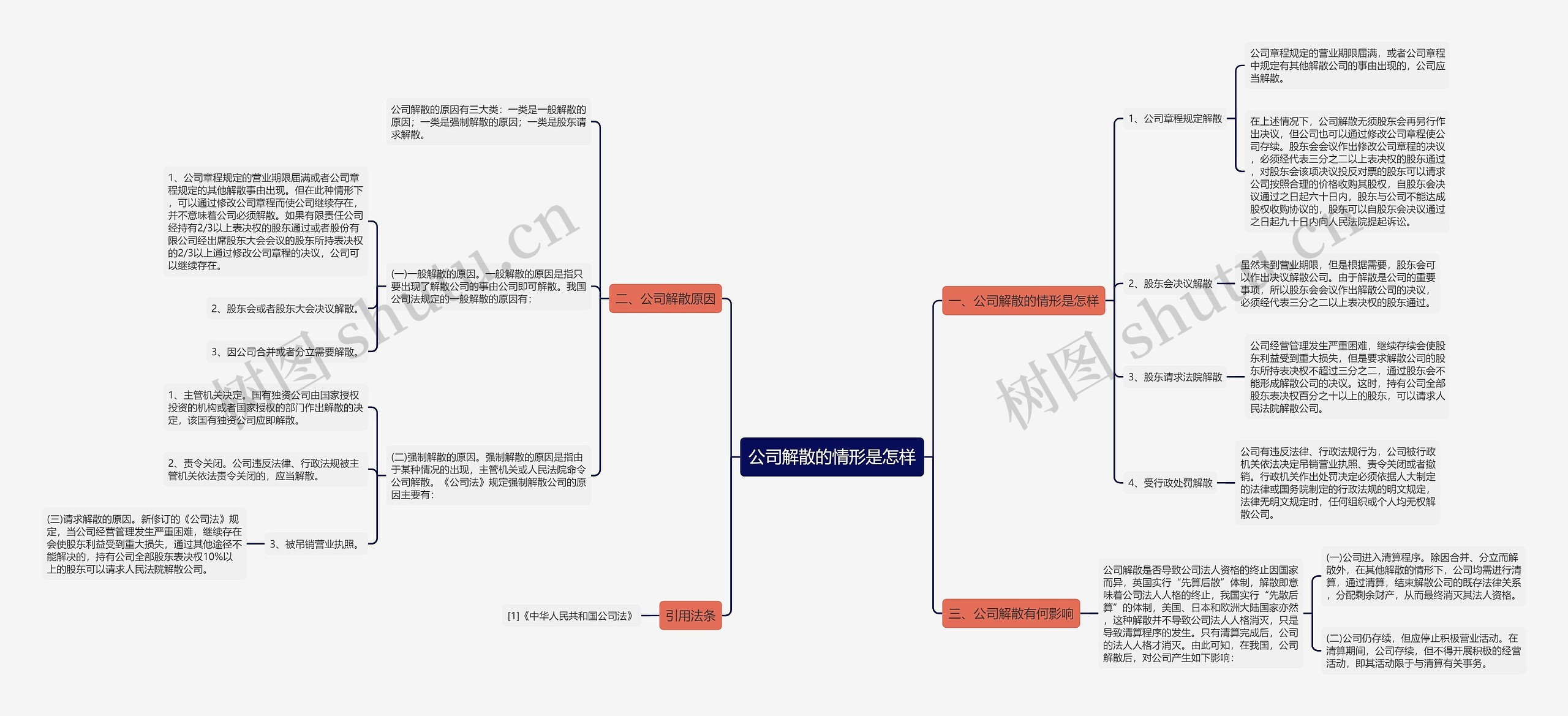 公司解散的情形是怎样思维导图