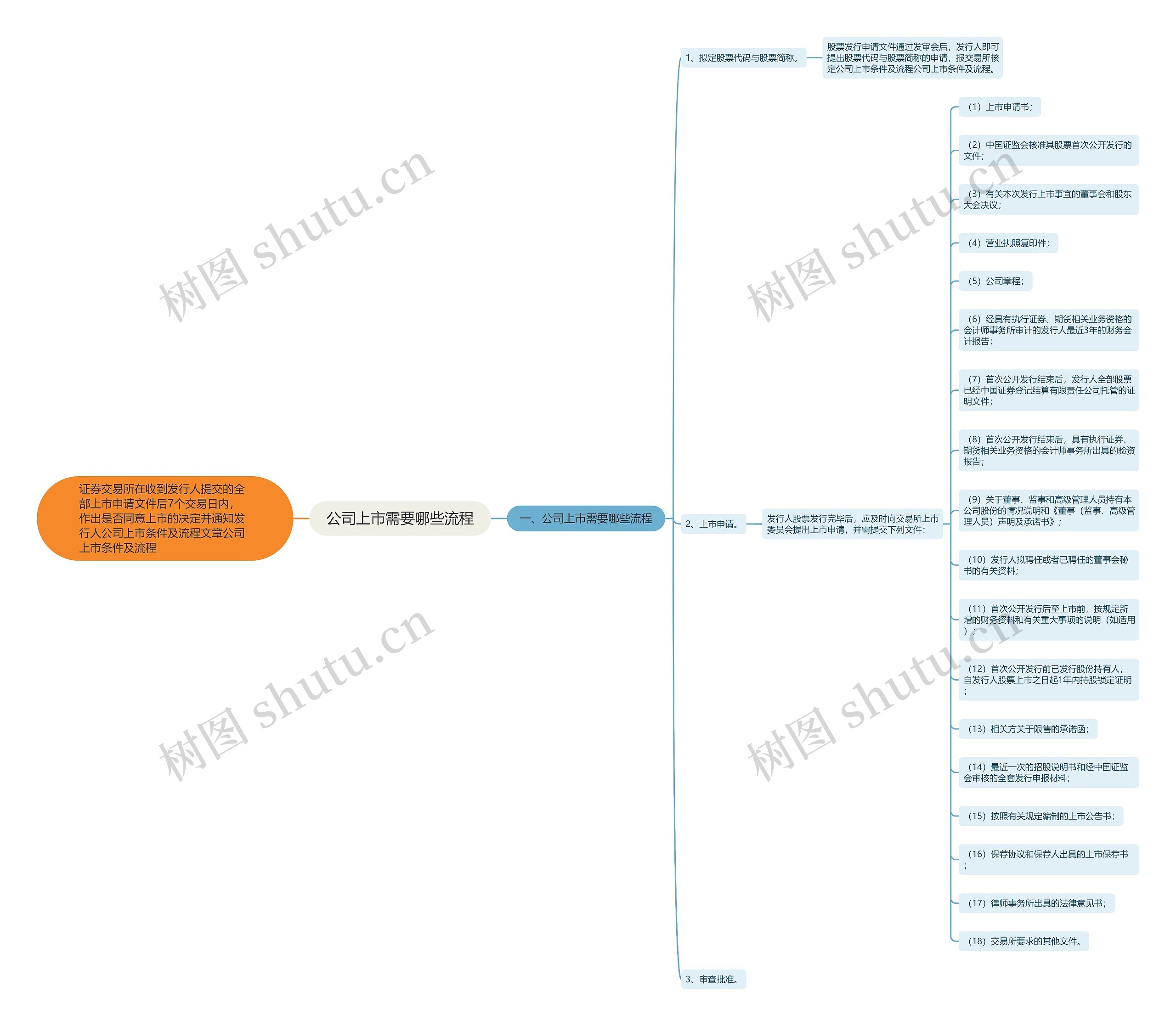 公司上市需要哪些流程思维导图