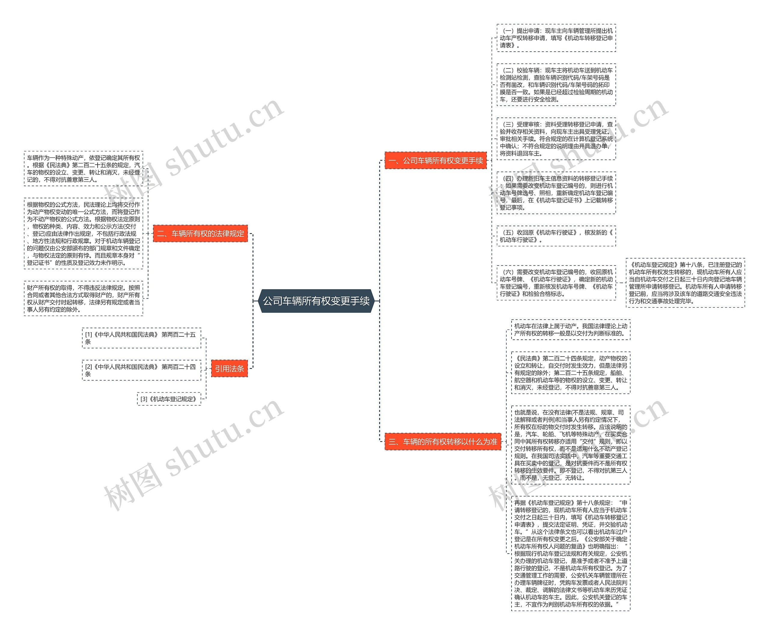 公司车辆所有权变更手续思维导图