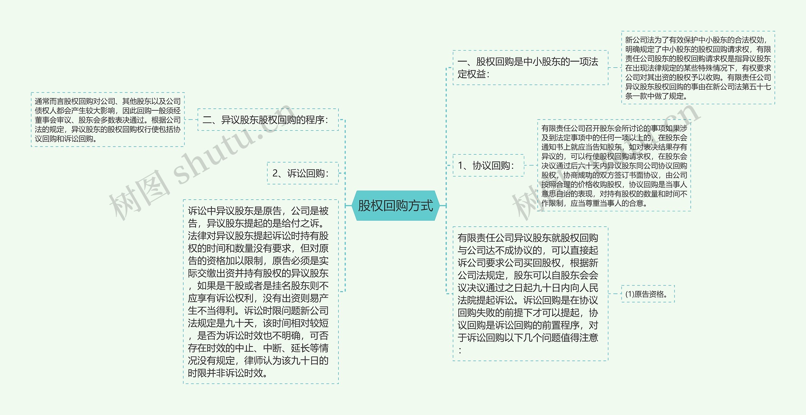 股权回购方式