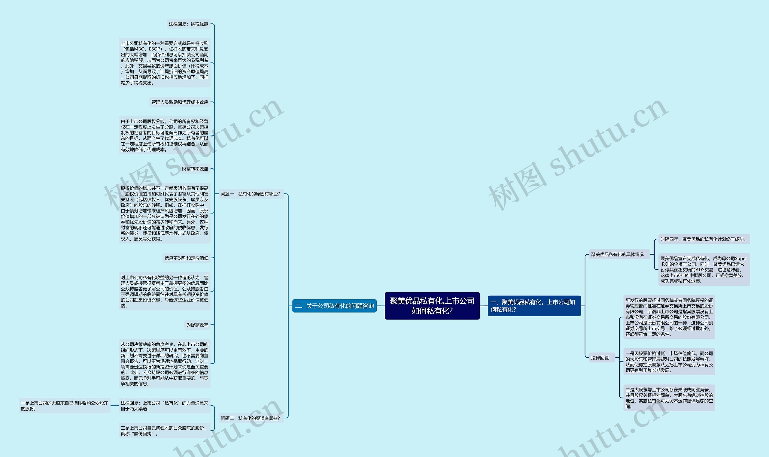 聚美优品私有化,上市公司如何私有化?思维导图