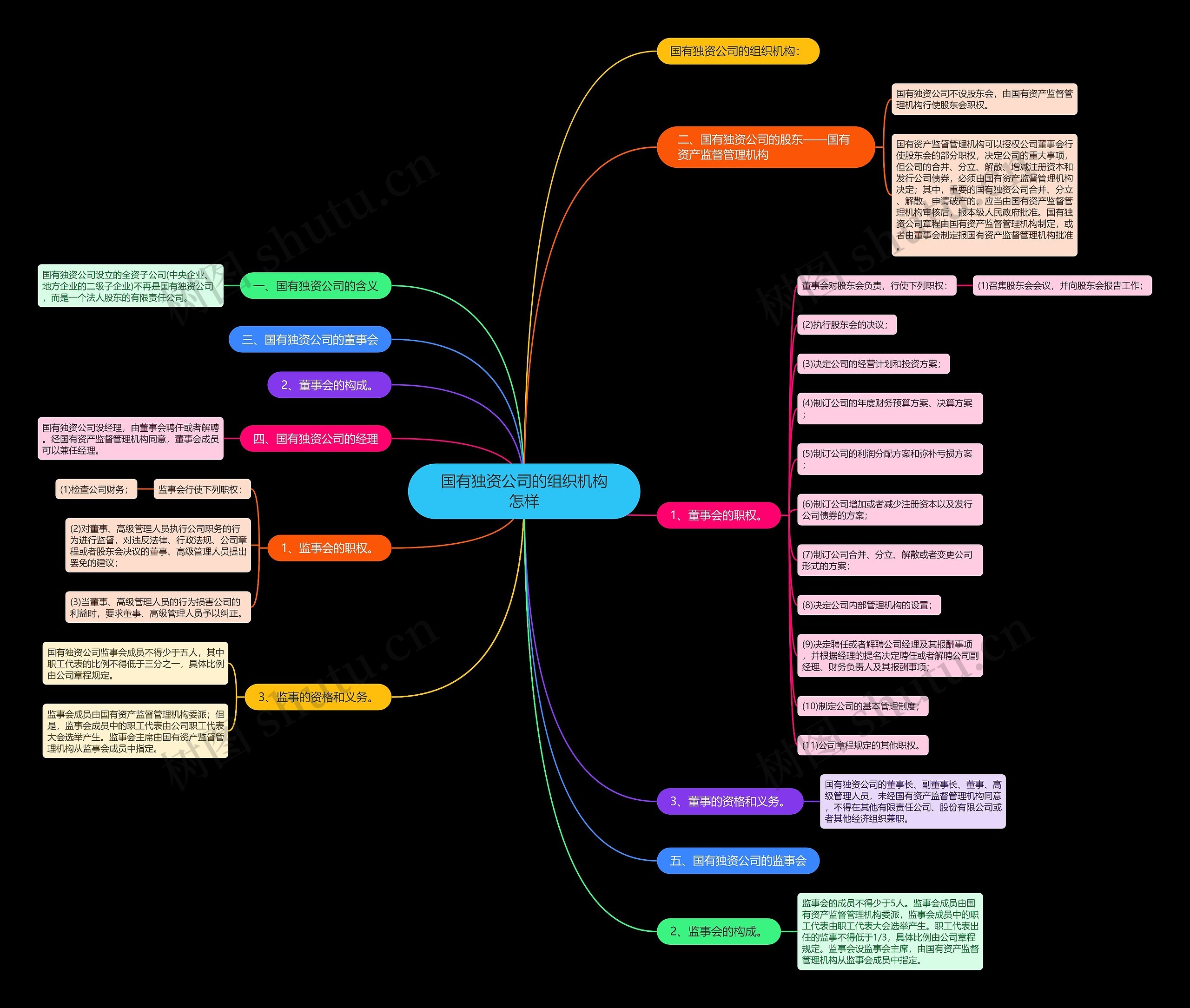 国有独资公司的组织机构怎样思维导图