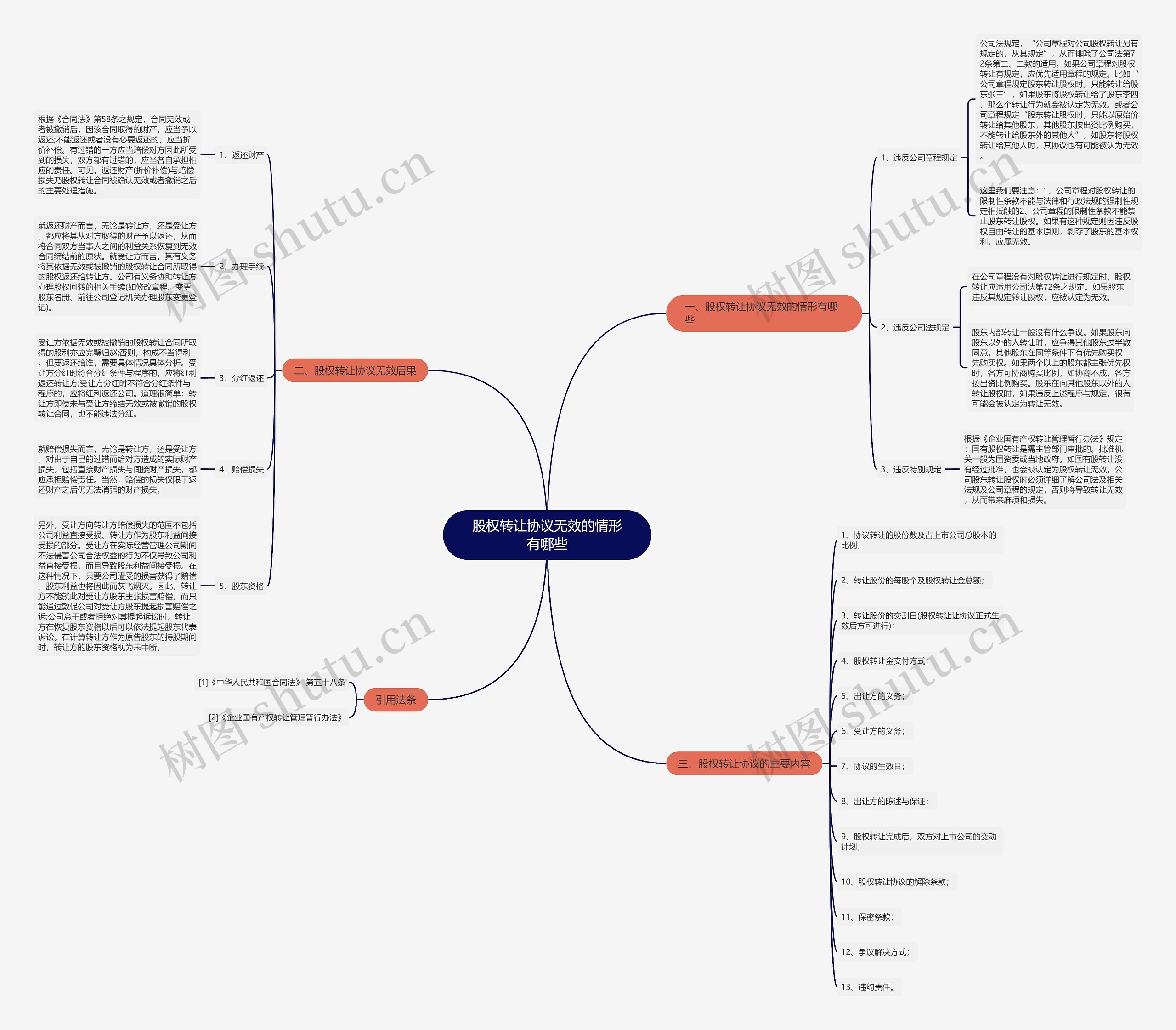 股权转让协议无效的情形有哪些思维导图