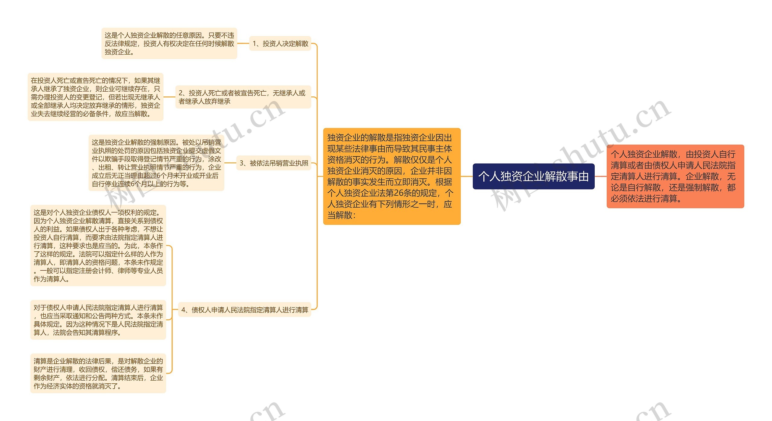 个人独资企业解散事由思维导图