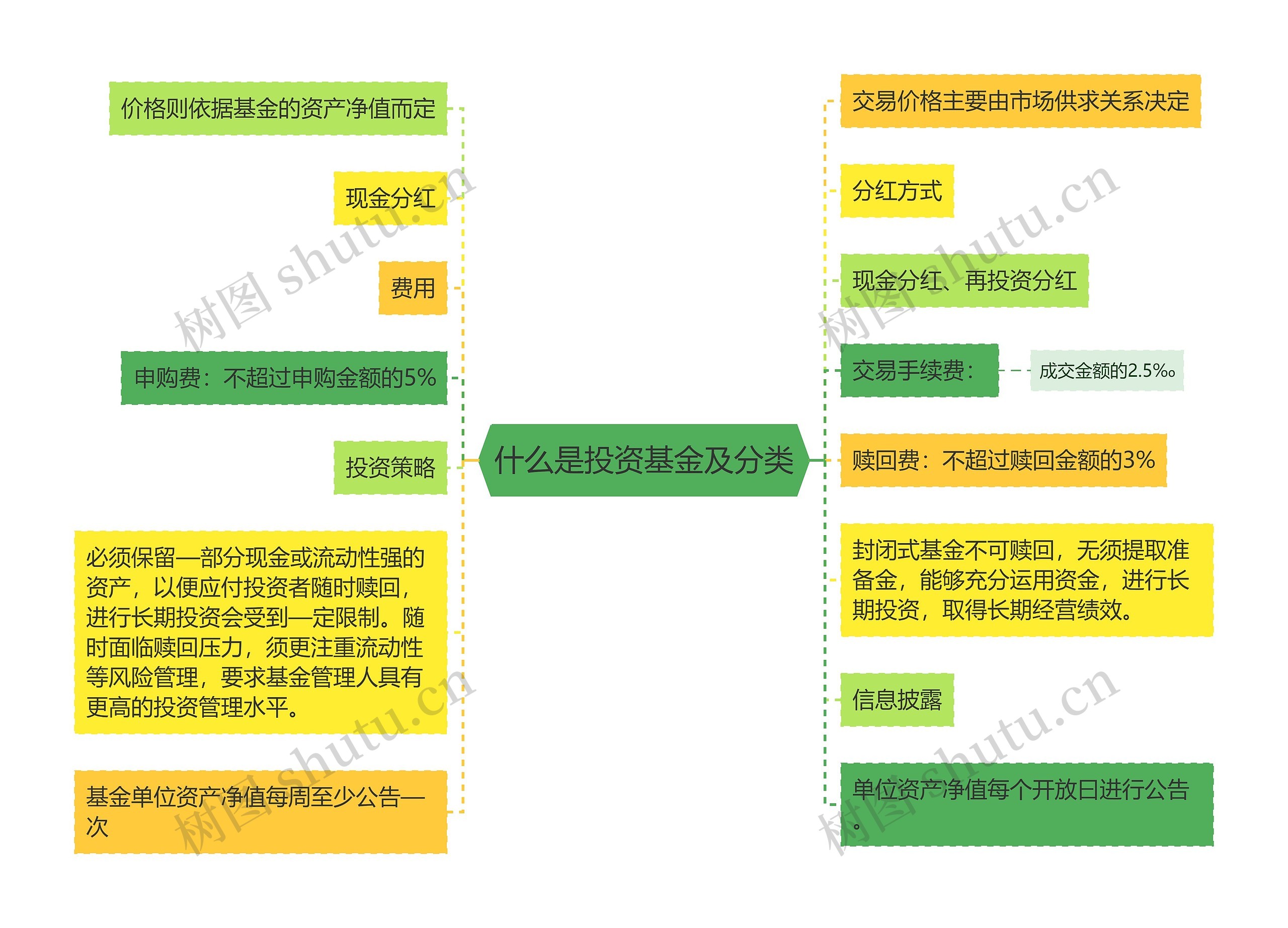 什么是投资基金及分类