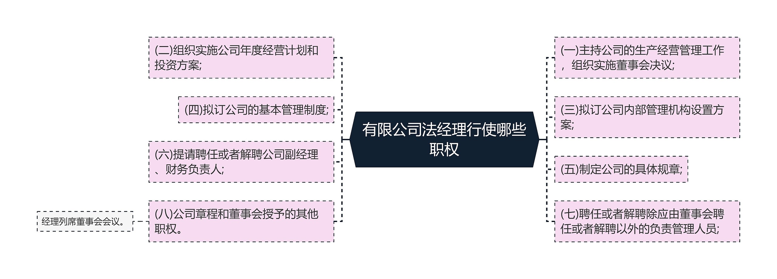 有限公司法经理行使哪些职权