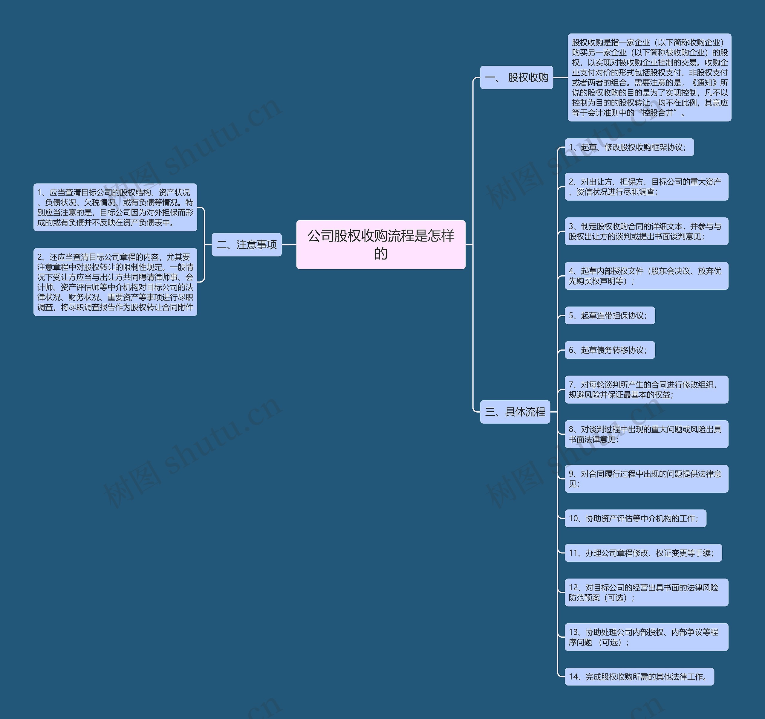 公司股权收购流程是怎样的思维导图