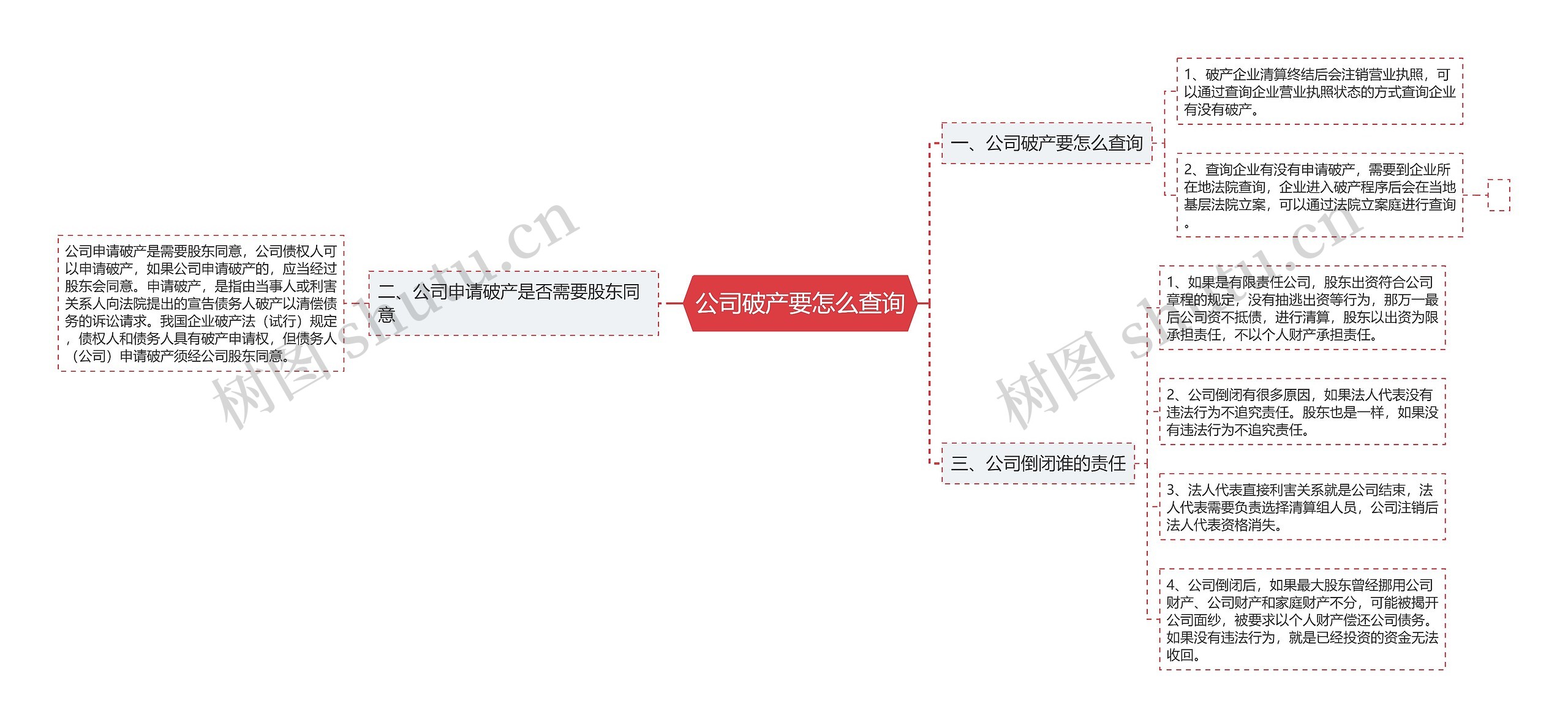 公司破产要怎么查询思维导图