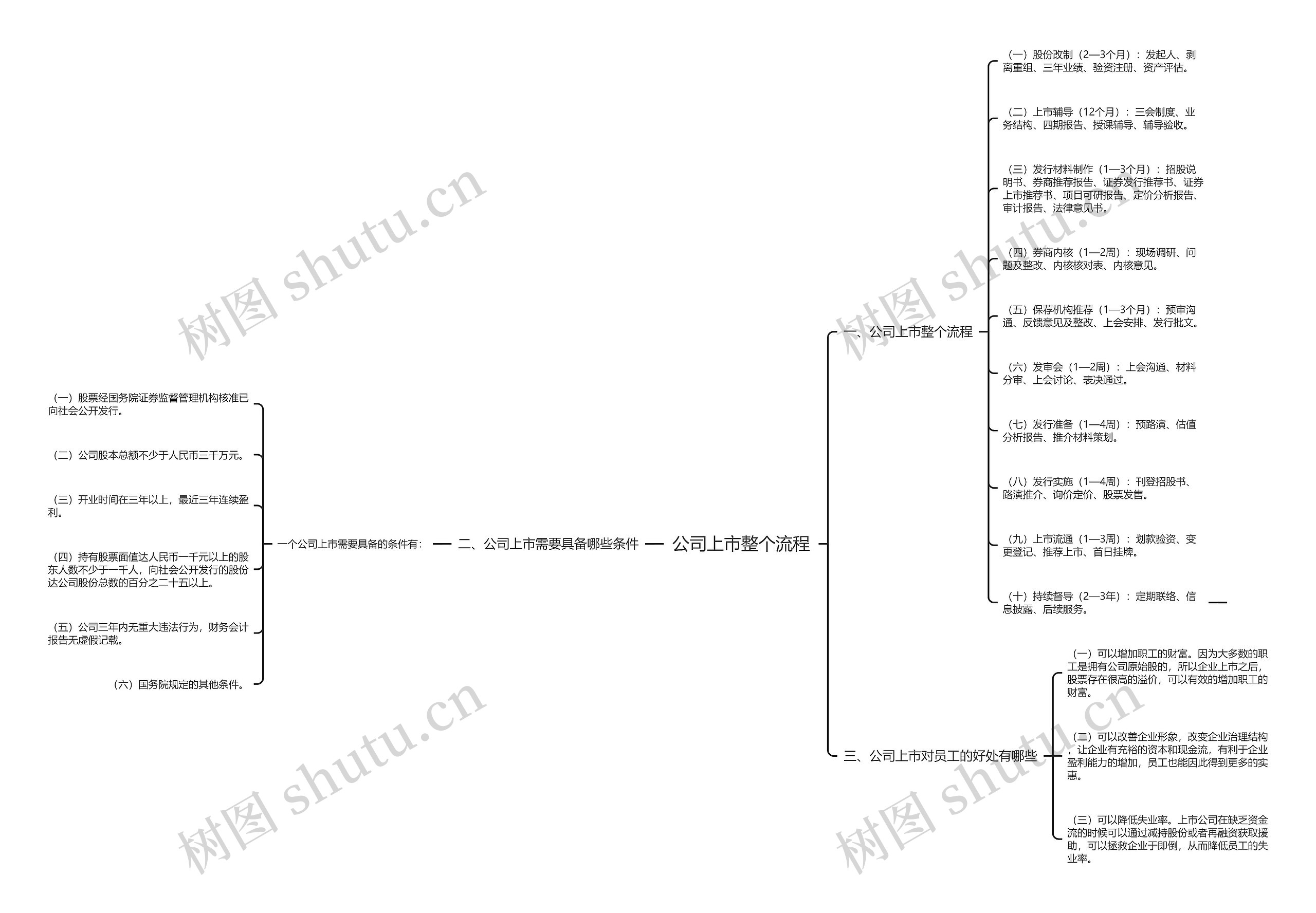 公司上市整个流程思维导图