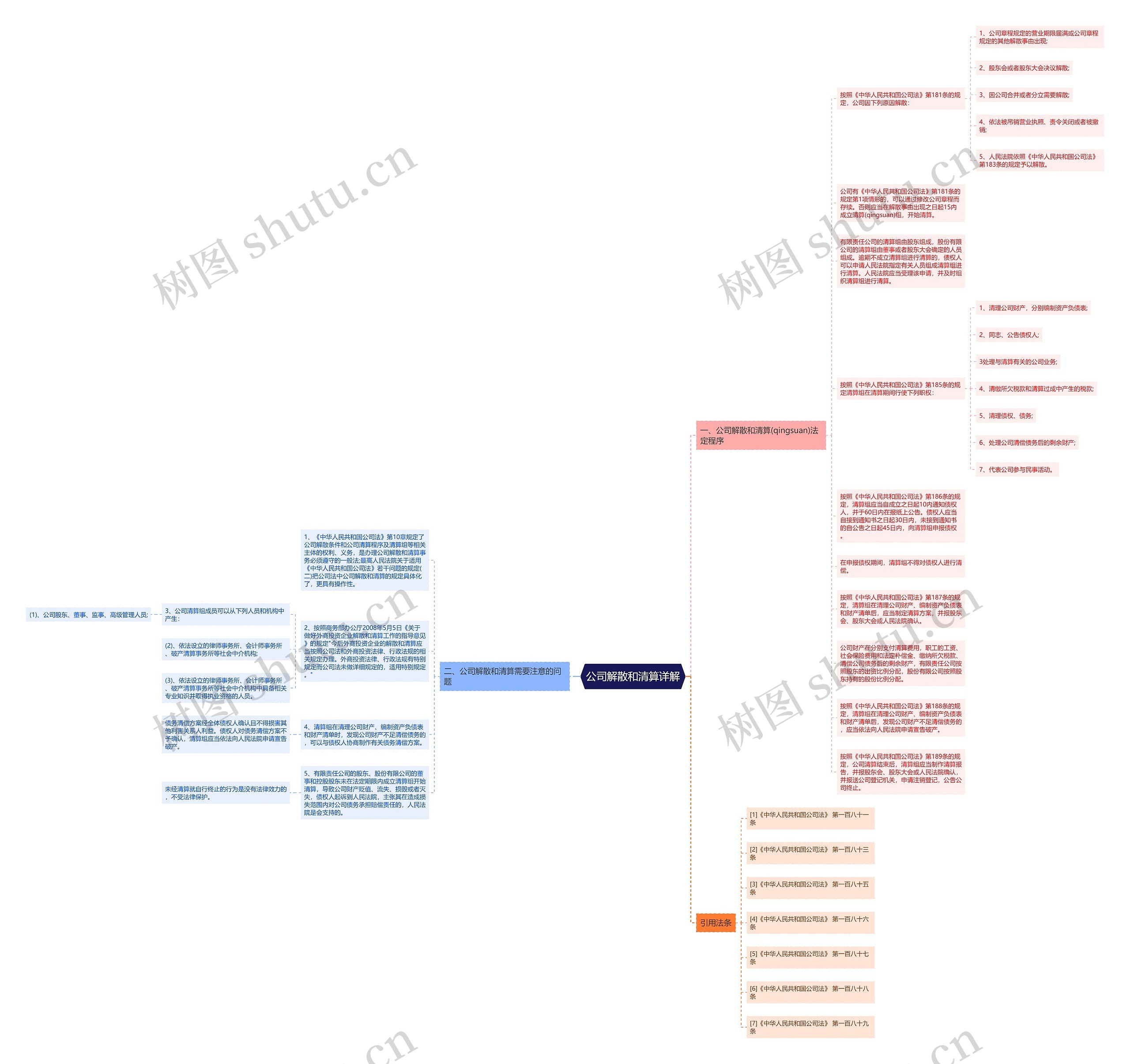 公司解散和清算详解思维导图