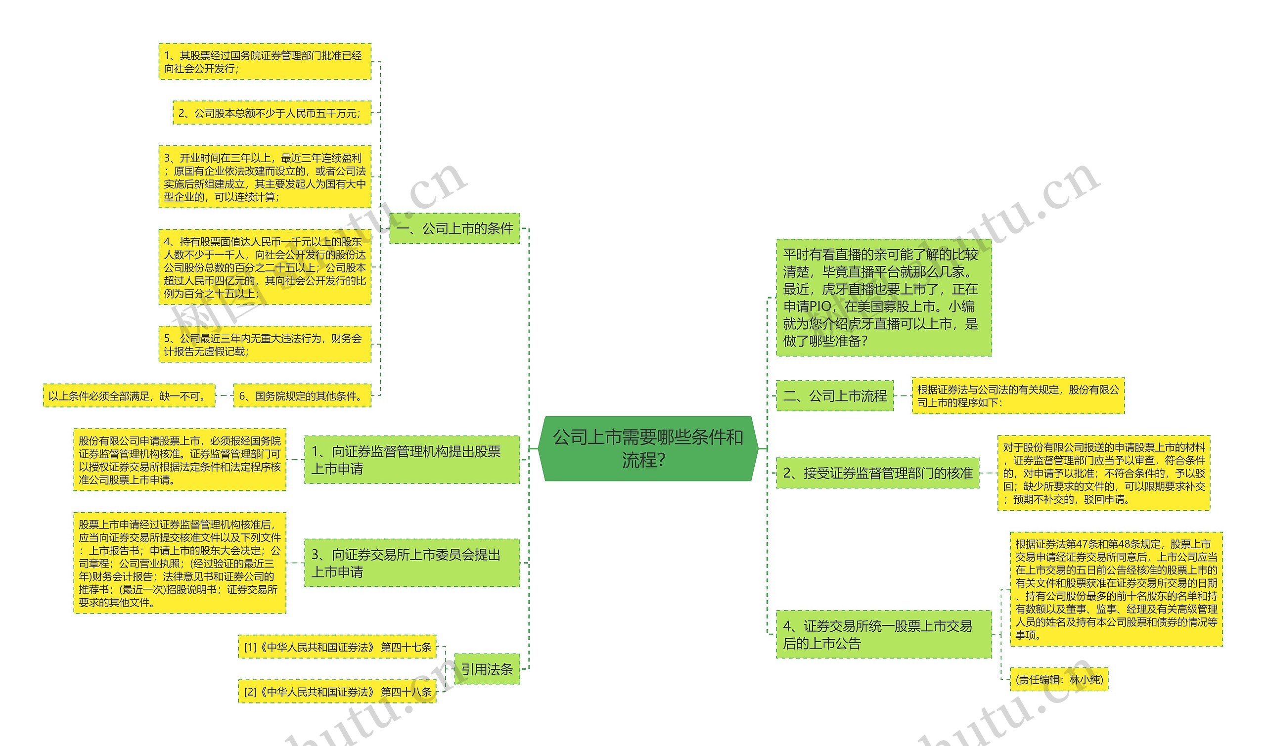 公司上市需要哪些条件和流程？思维导图