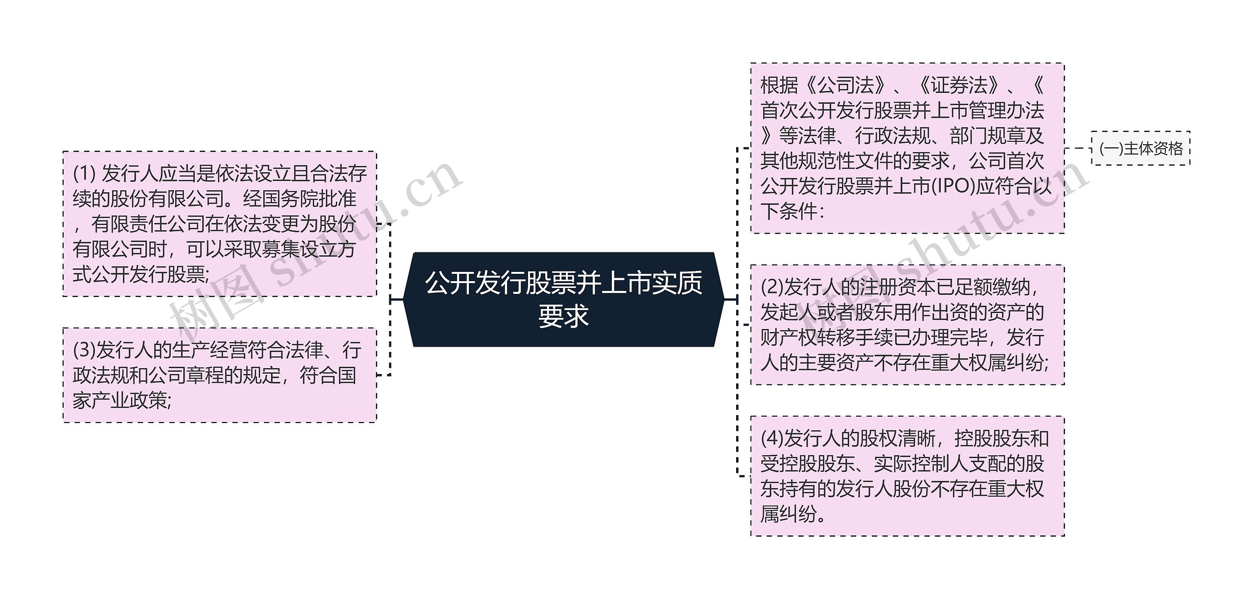 公开发行股票并上市实质要求