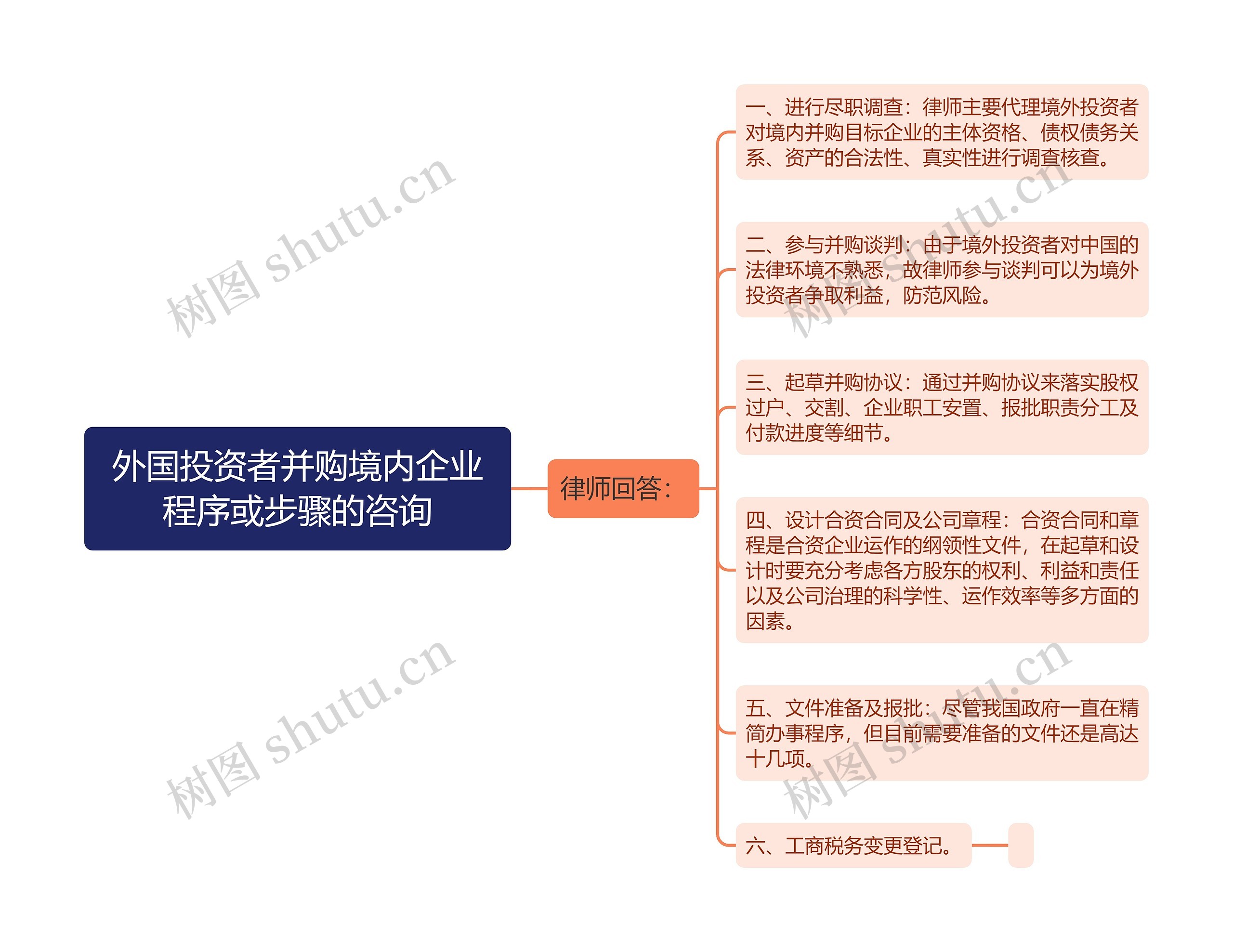 外国投资者并购境内企业程序或步骤的咨询