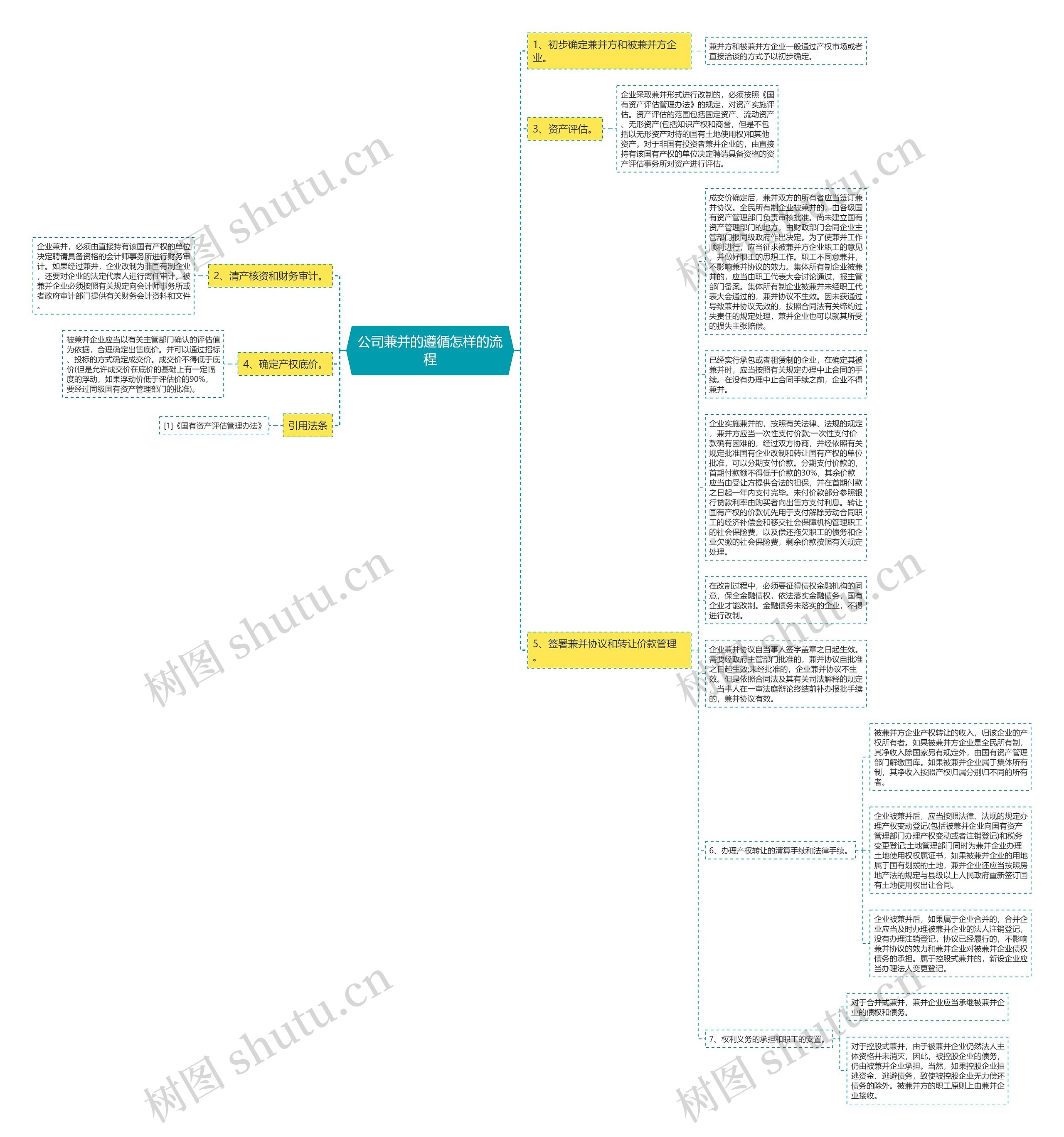 公司兼并的遵循怎样的流程思维导图