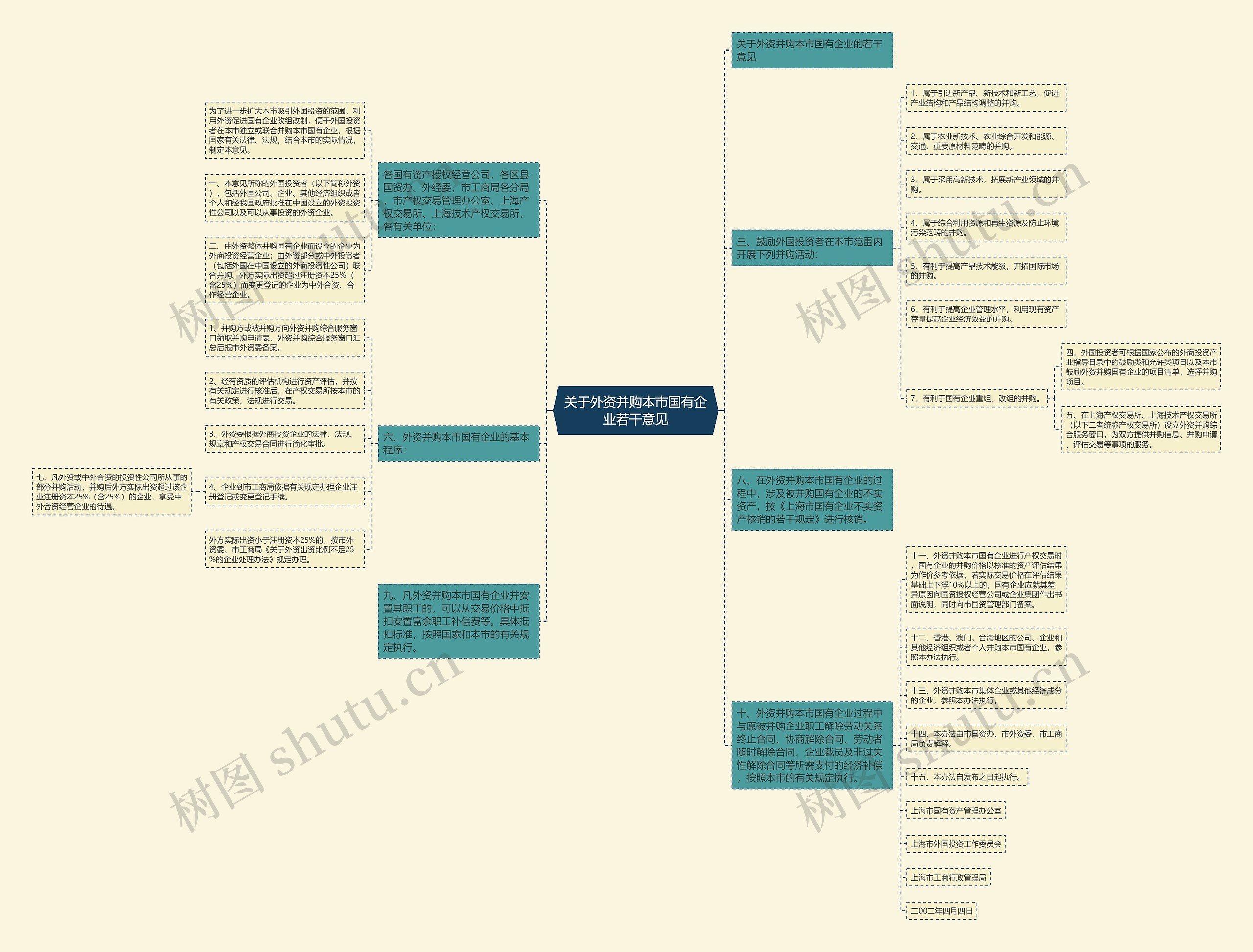 关于外资并购本市国有企业若干意见思维导图