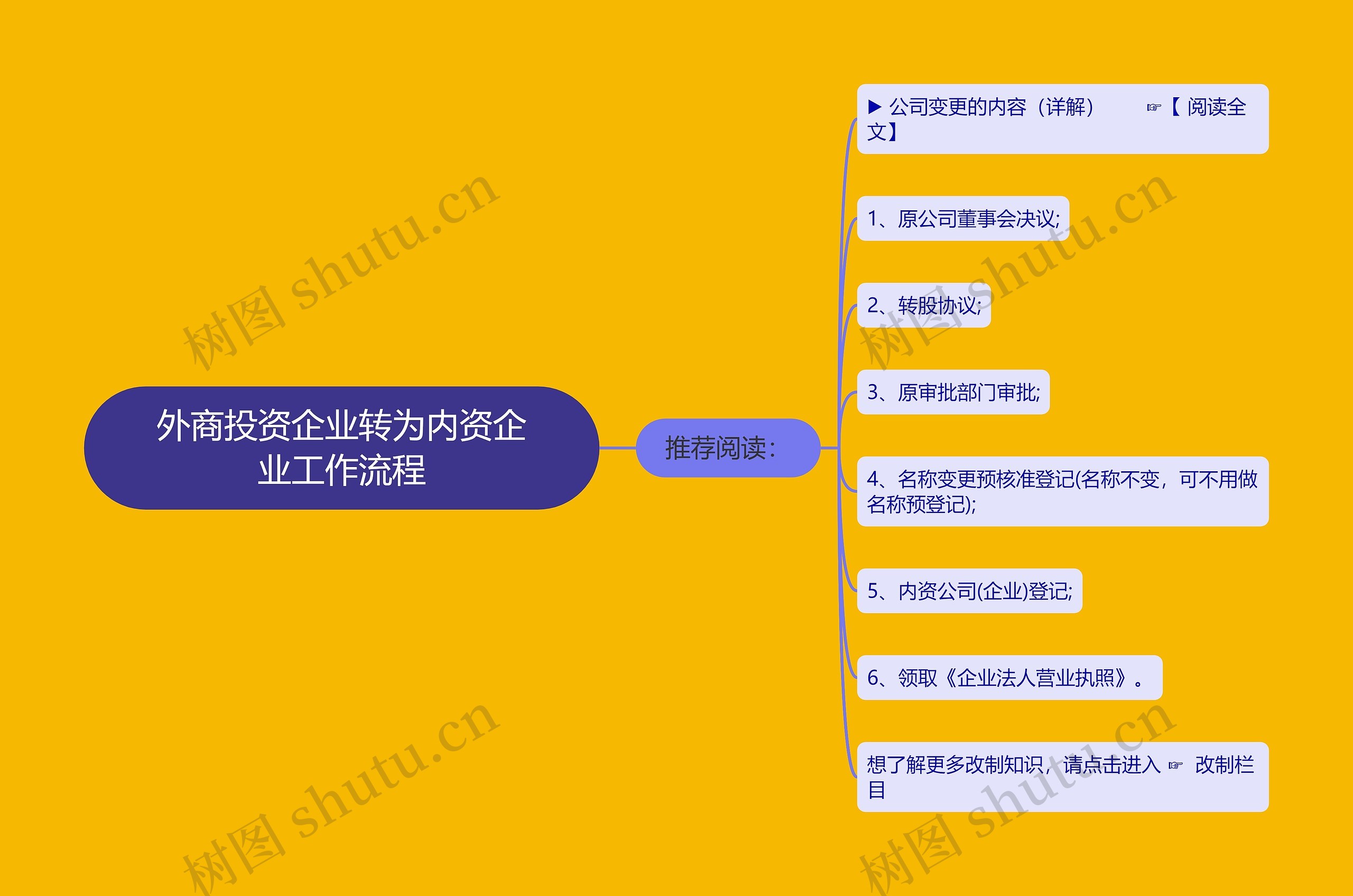 外商投资企业转为内资企业工作流程