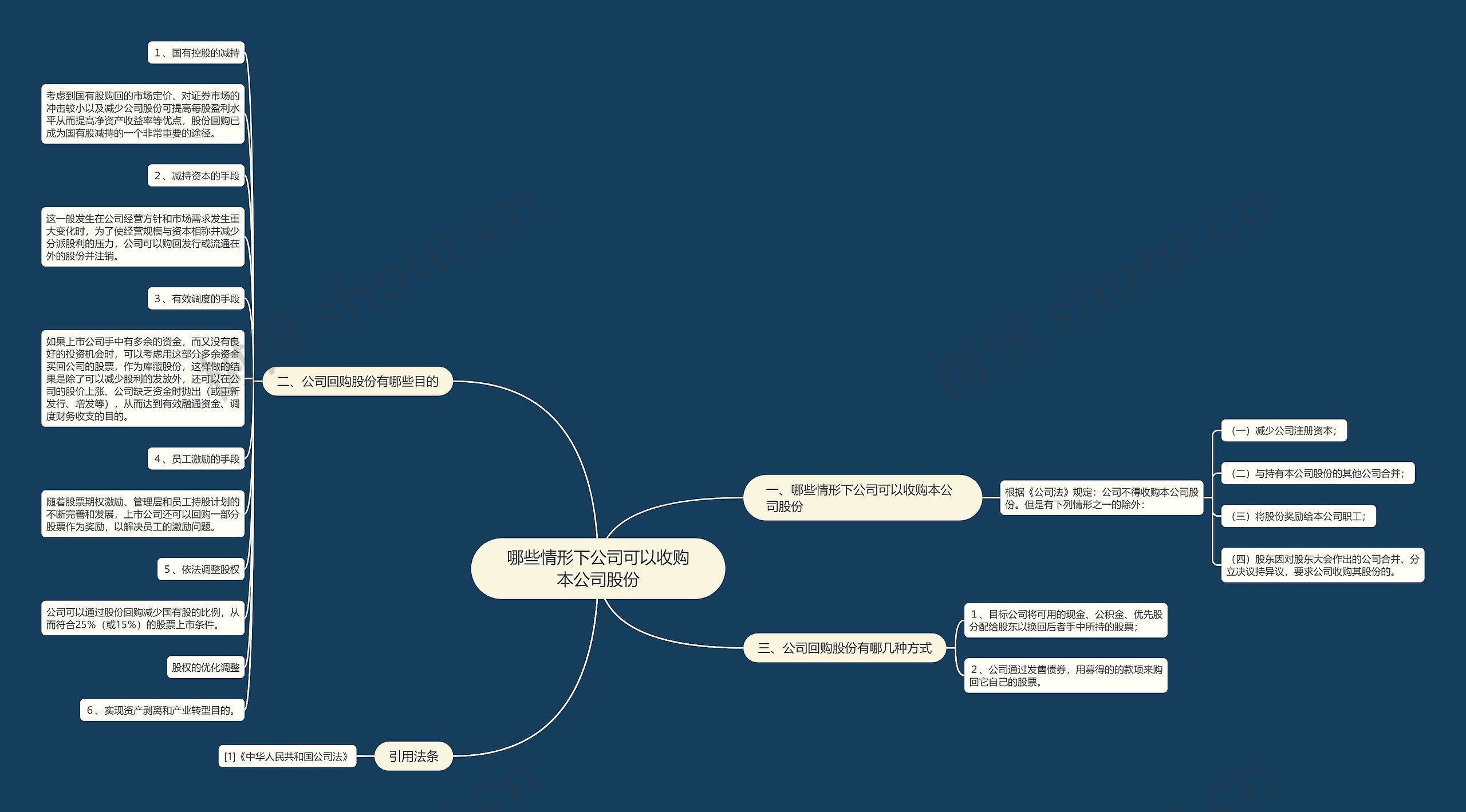 哪些情形下公司可以收购本公司股份思维导图