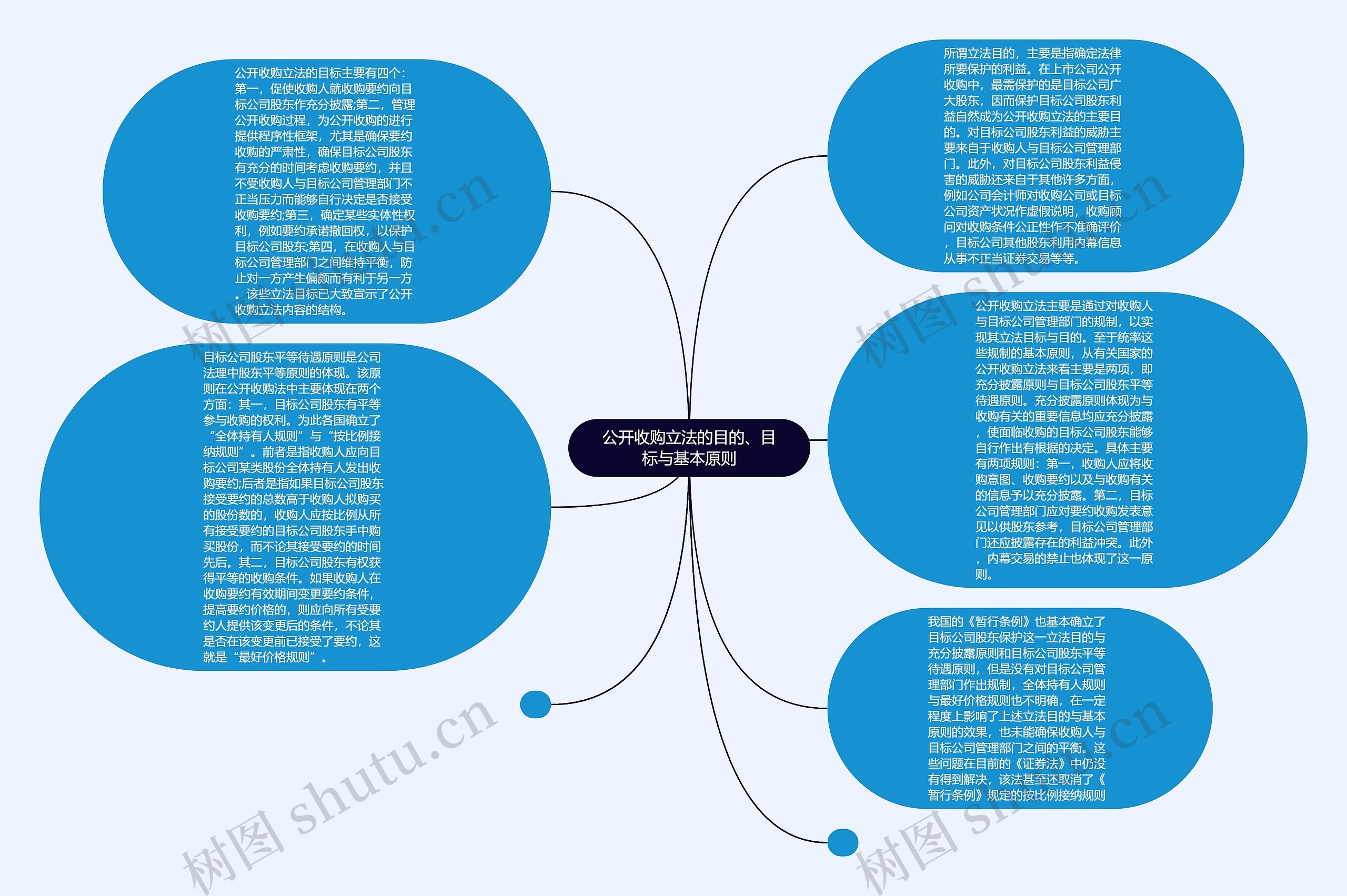 公开收购立法的目的、目标与基本原则思维导图