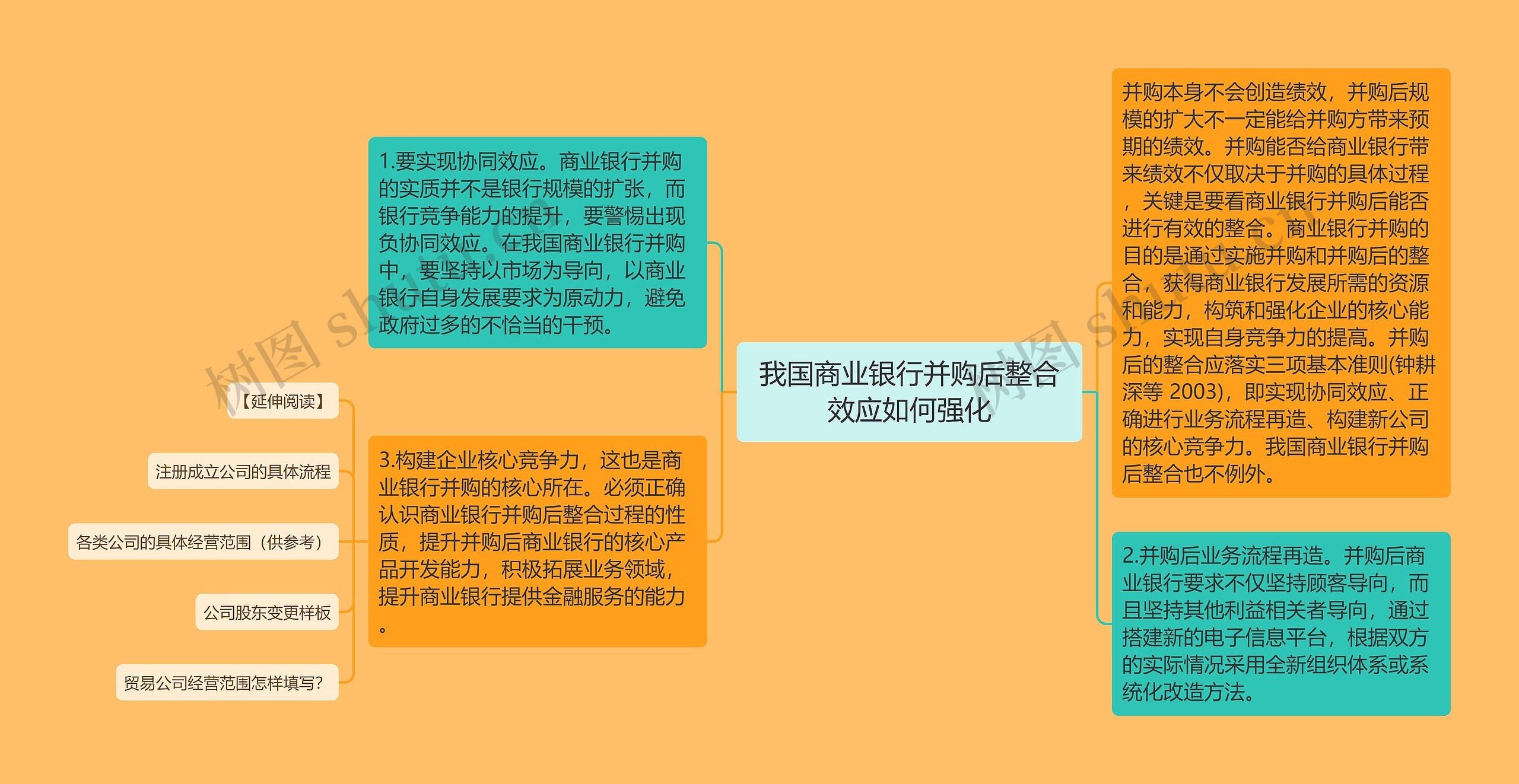 我国商业银行并购后整合效应如何强化思维导图