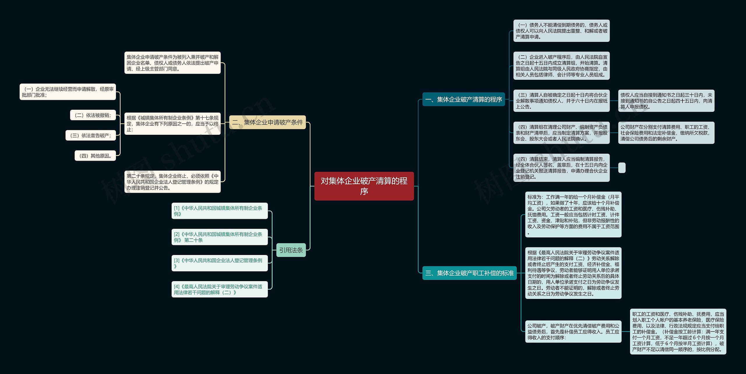 对集体企业破产清算的程序思维导图
