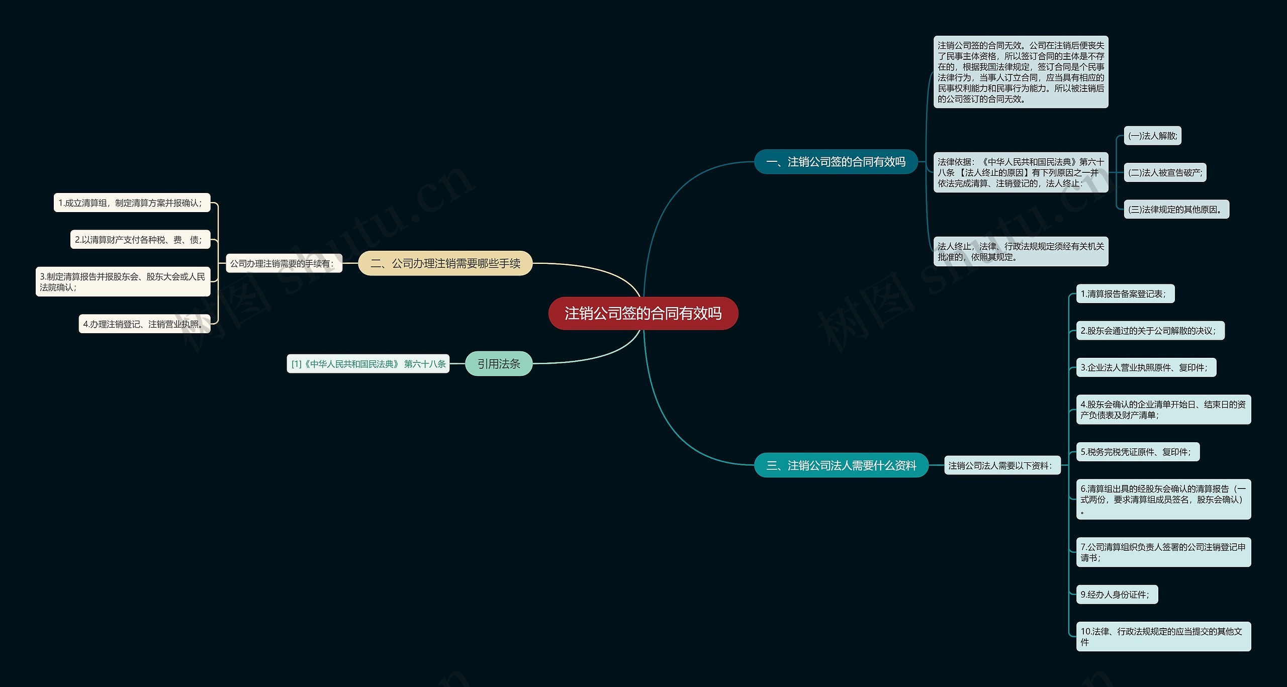 注销公司签的合同有效吗思维导图