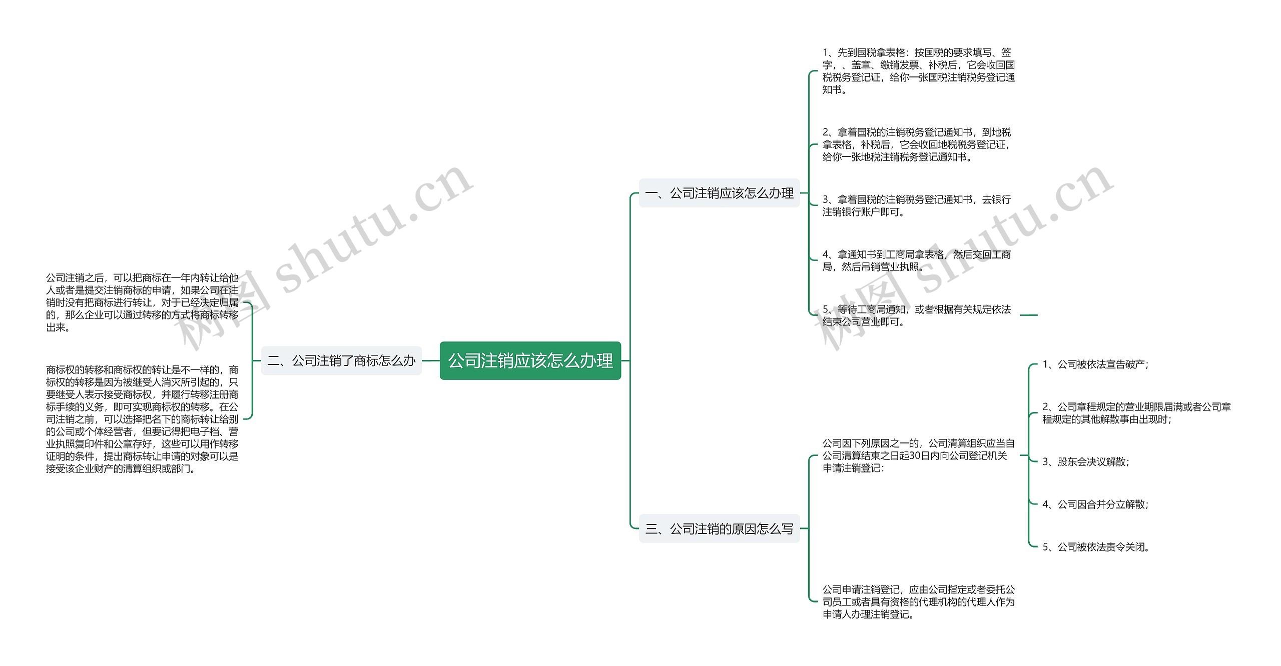 公司注销应该怎么办理思维导图