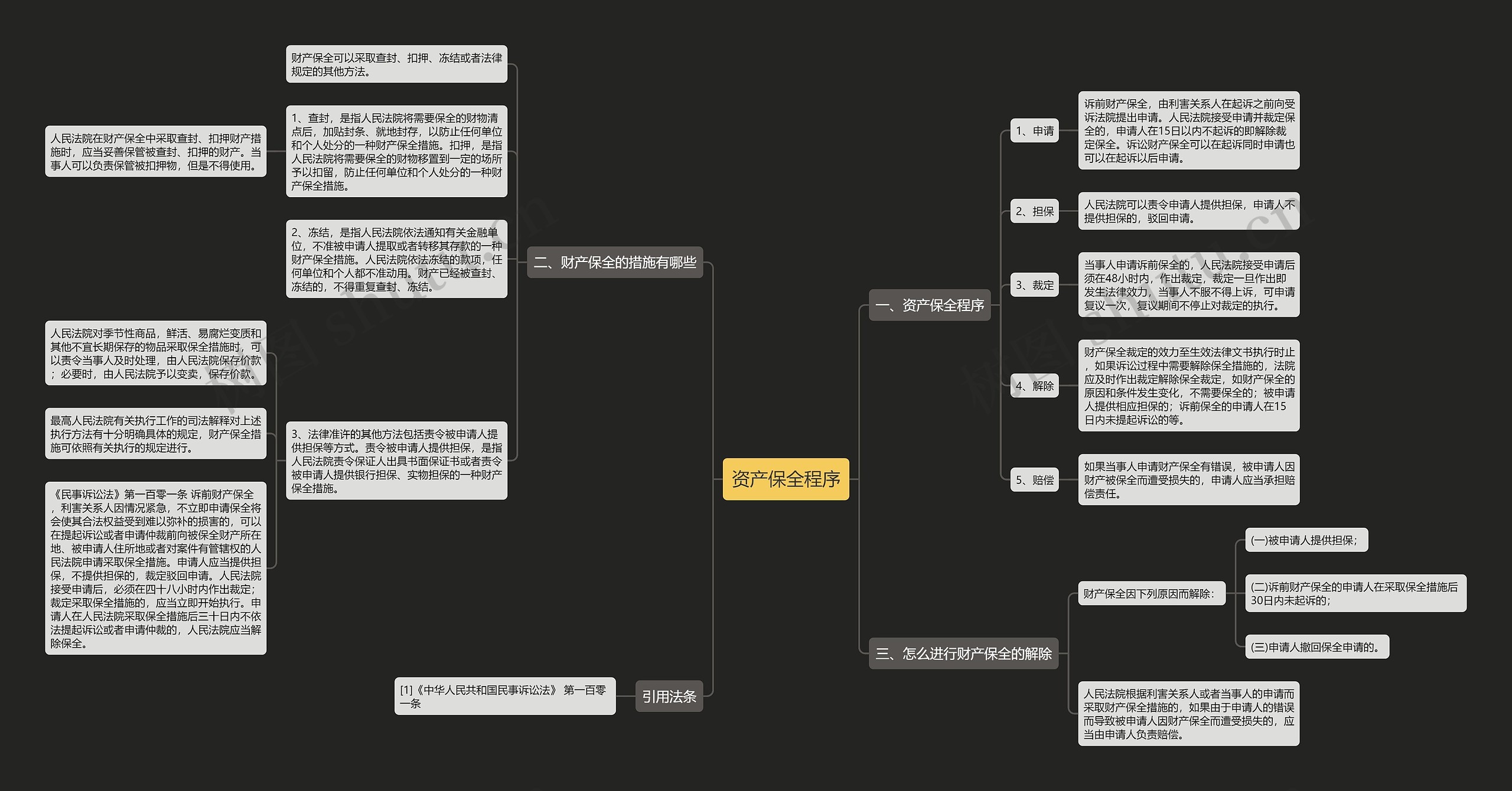 资产保全程序思维导图
