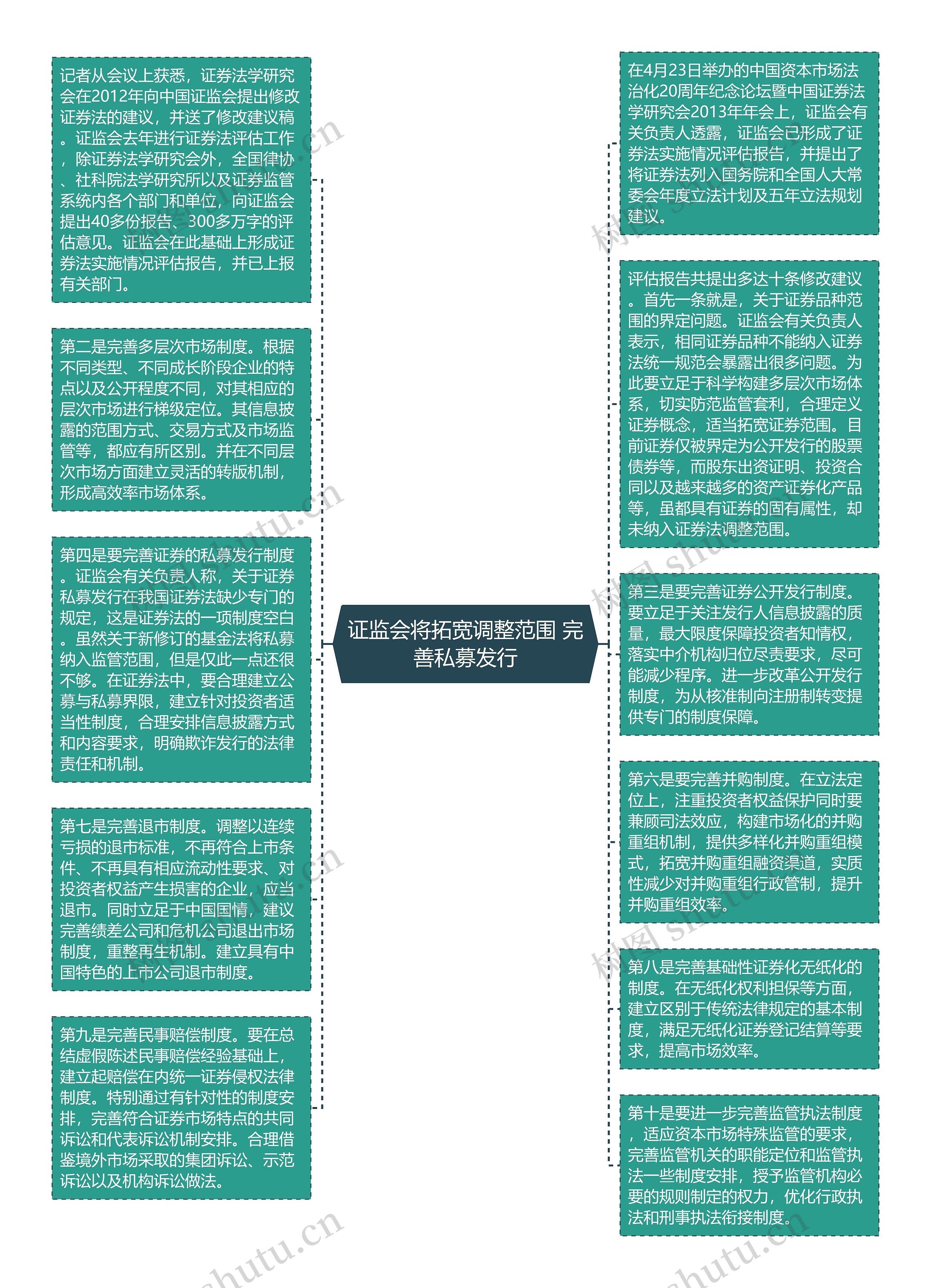 证监会将拓宽调整范围 完善私募发行思维导图