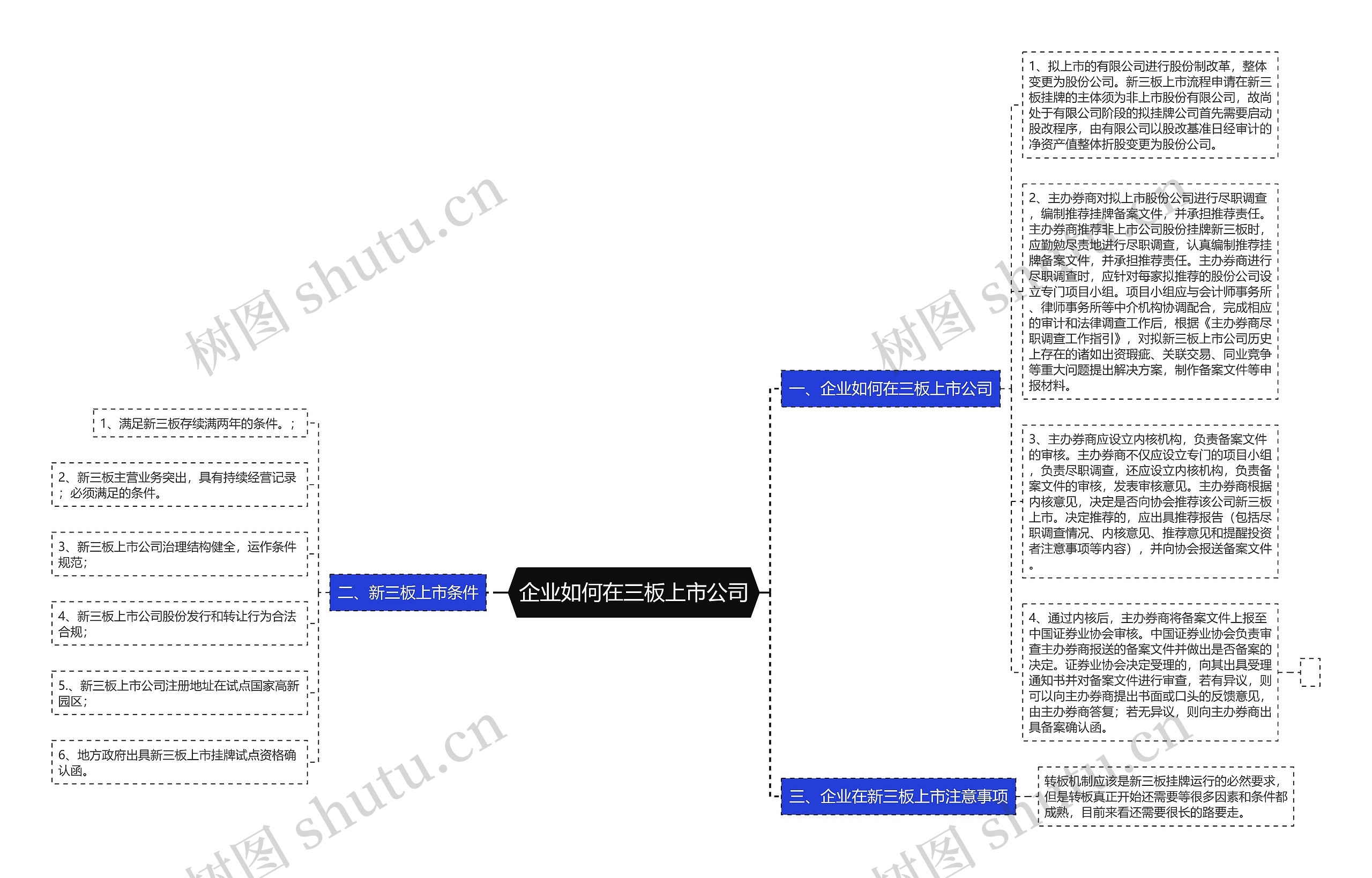 企业如何在三板上市公司思维导图