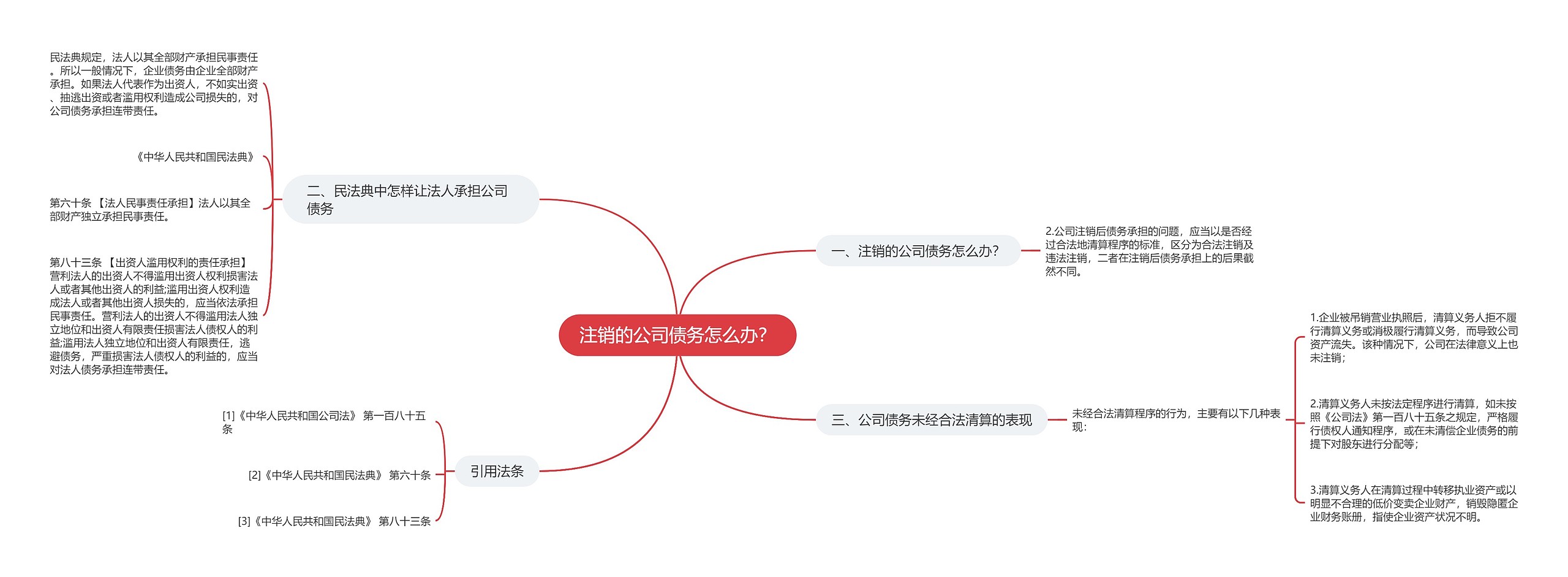 注销的公司债务怎么办？思维导图