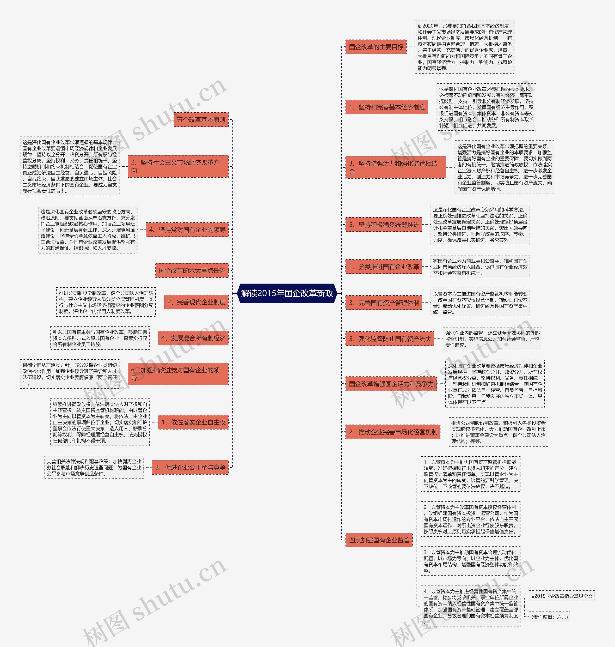 解读2015年国企改革新政思维导图