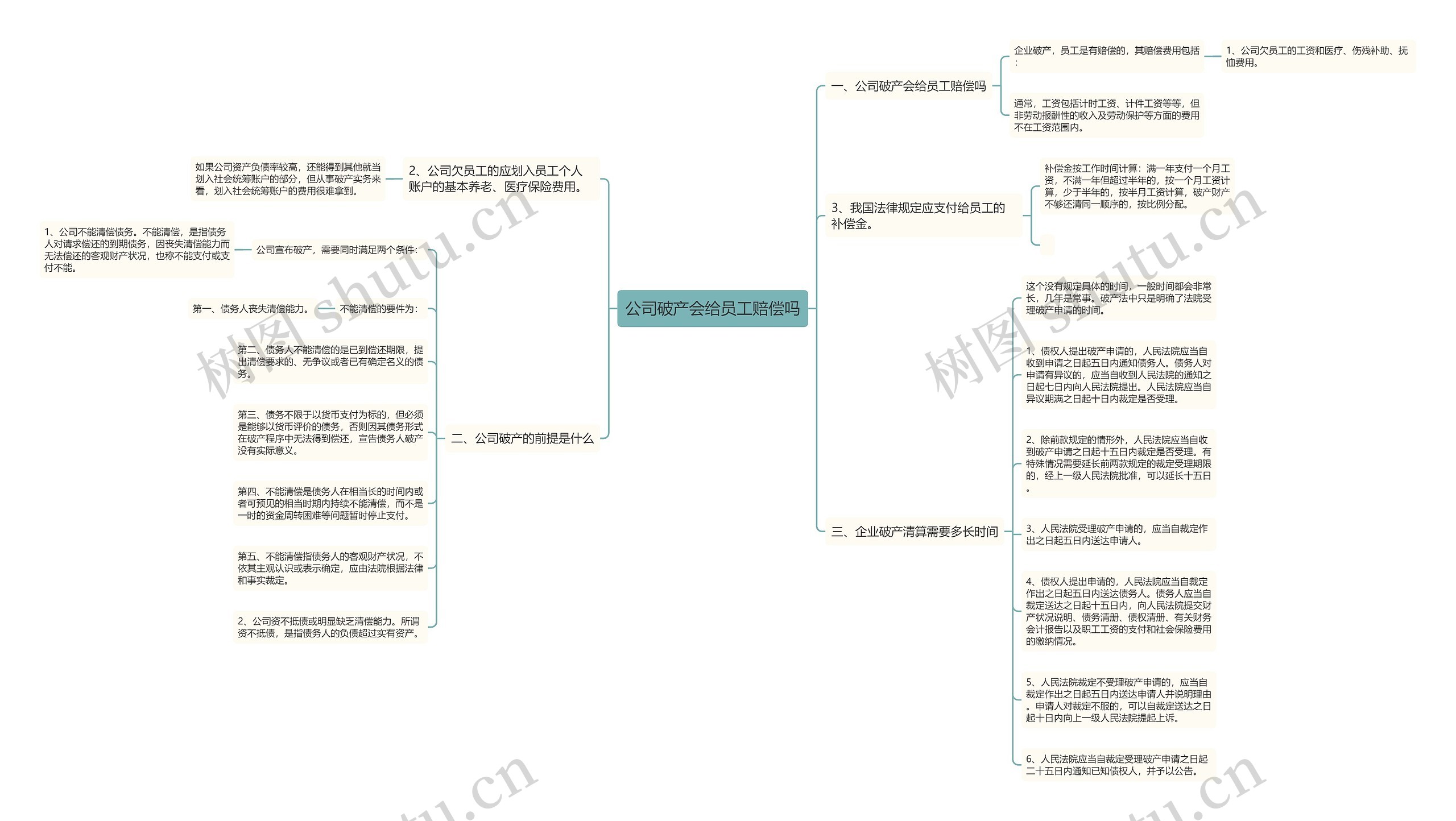 公司破产会给员工赔偿吗思维导图