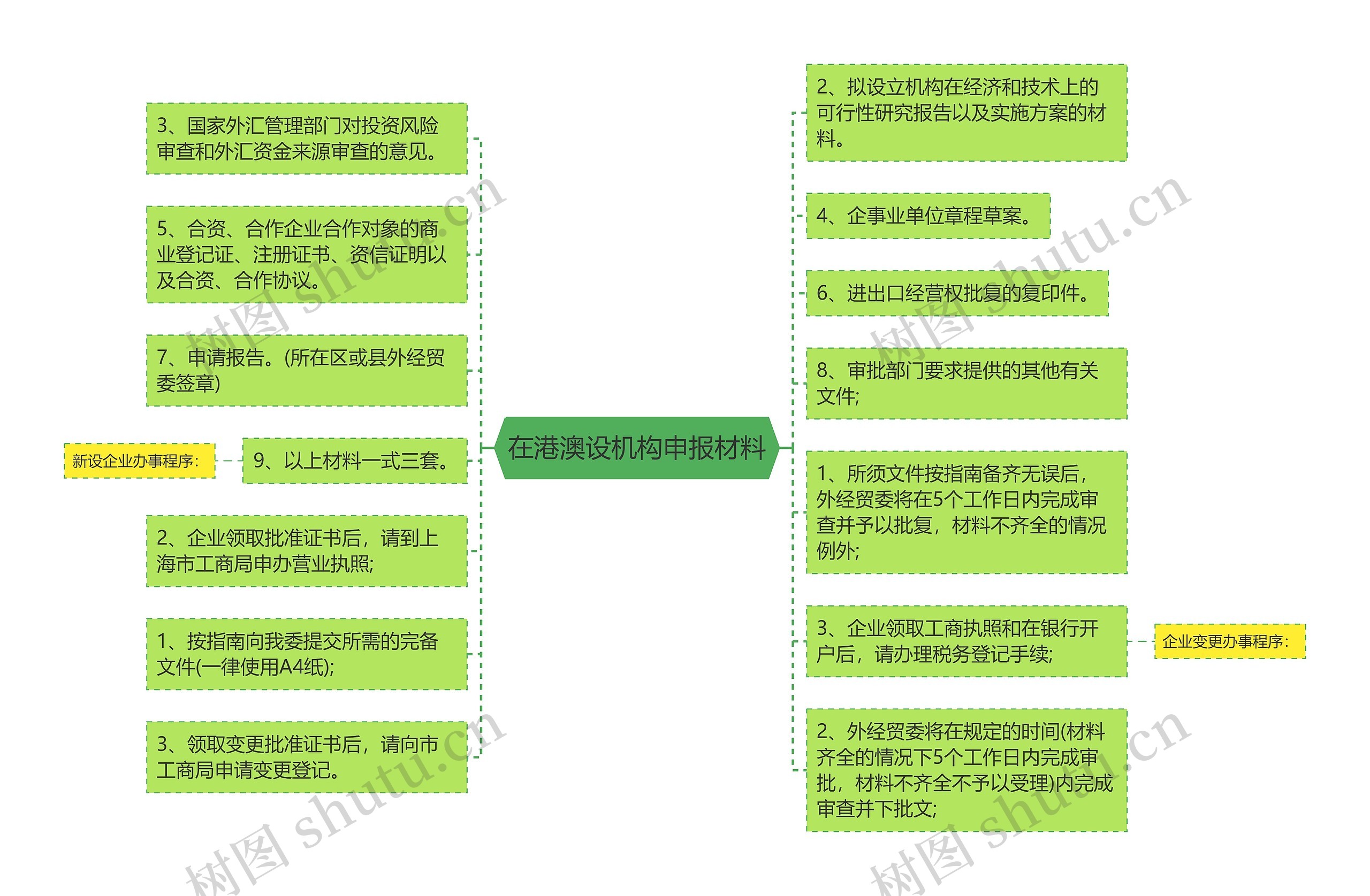 在港澳设机构申报材料思维导图